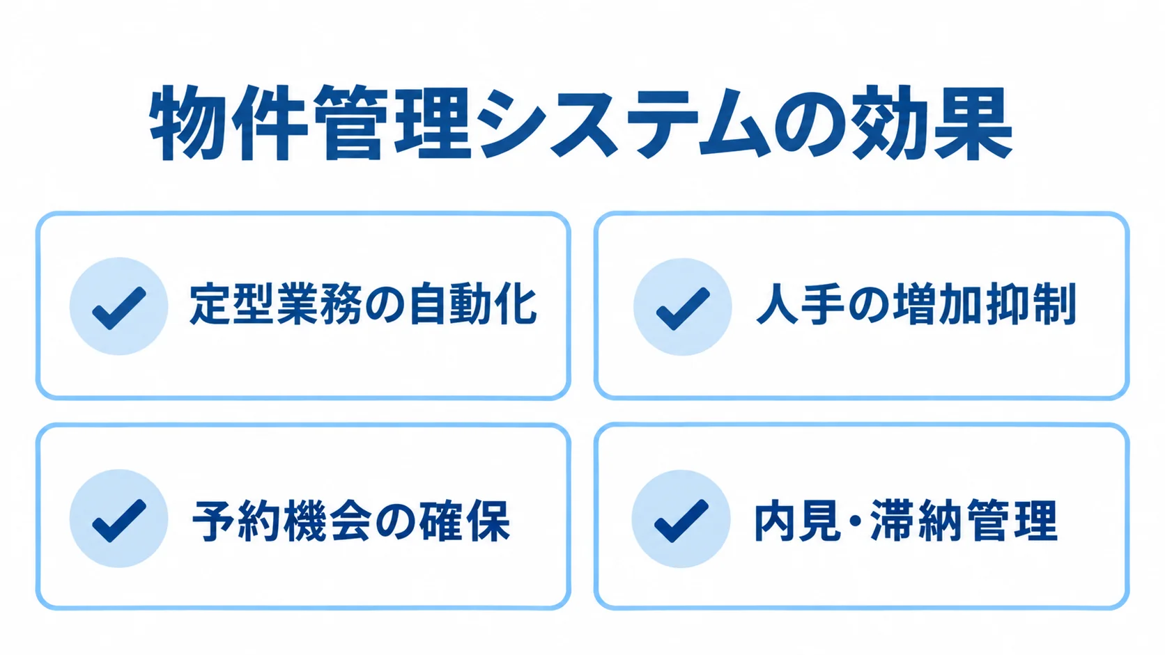 物件管理システムが業務にもたらす4つの効果領域を示す図。 物件管理システムの効果を、定型業務、人手、予約機会、内見・滞納管理の4領域で整理した図解。