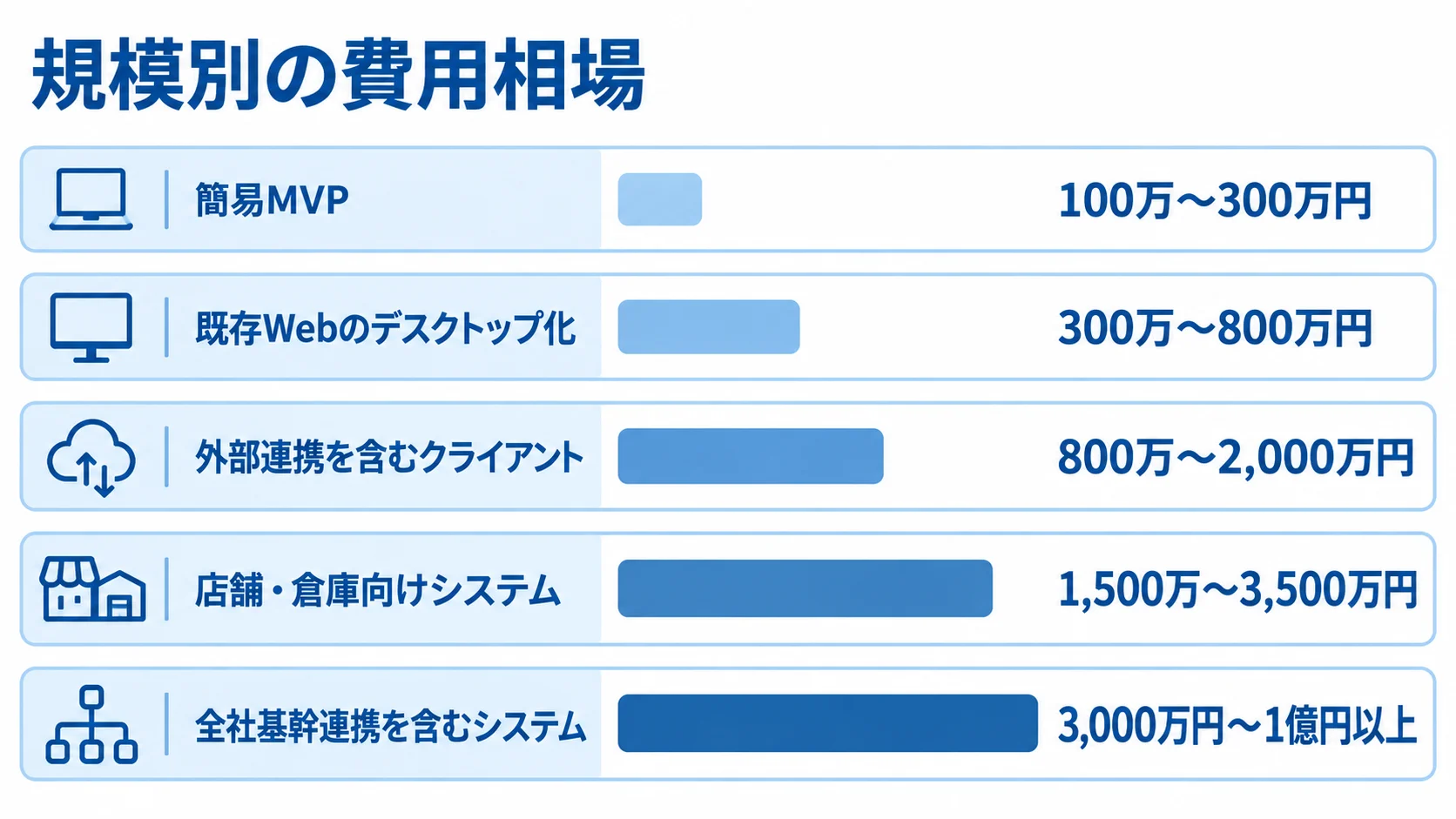 開発規模別に見るElectronシステムの費用相場 簡易MVPから全社基幹連携まで、5つの開発例の費用帯を横棒で比べた図。