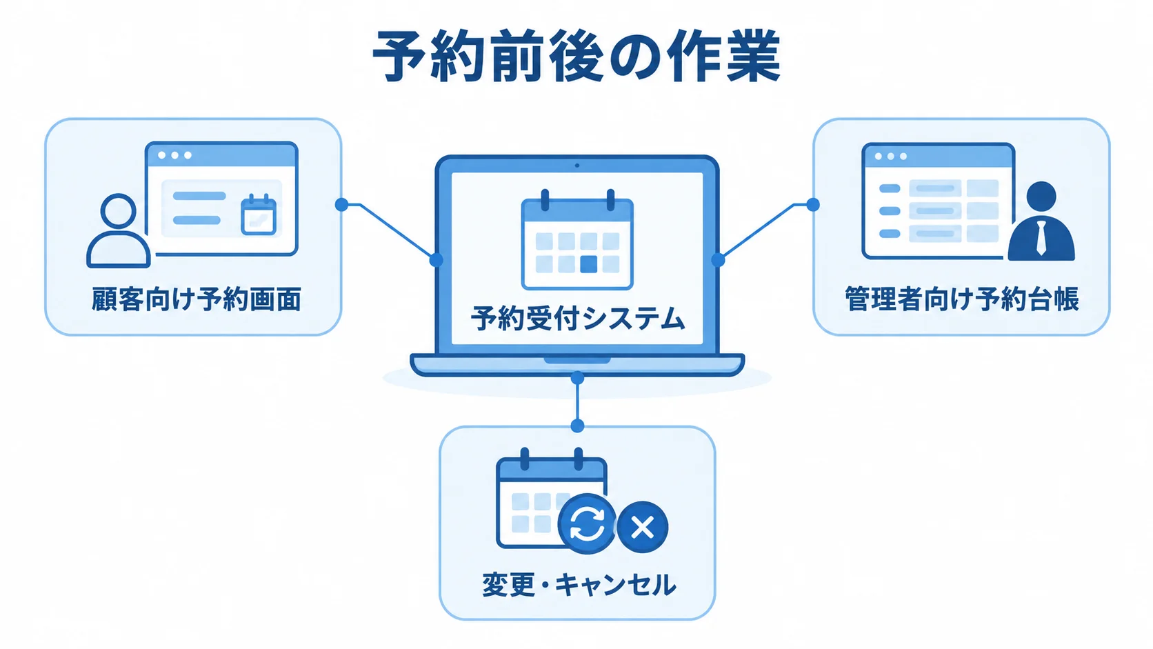 予約前後の業務を扱うシステム 予約受付システムを中央に置き、顧客向け予約画面、管理者向け予約台帳、変更・キャンセルを注釈線で示した図。