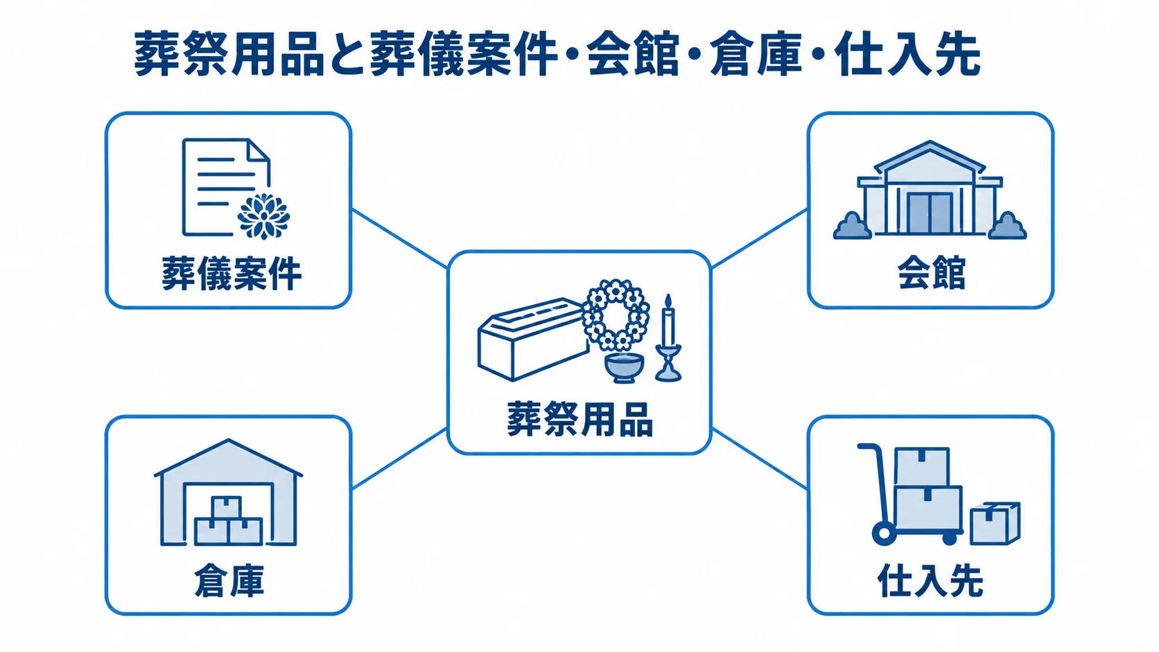 葬祭用品と管理先の関係を示す図解 葬祭用品を中央に置き、葬儀案件、会館、倉庫、仕入先と結び付けた図。