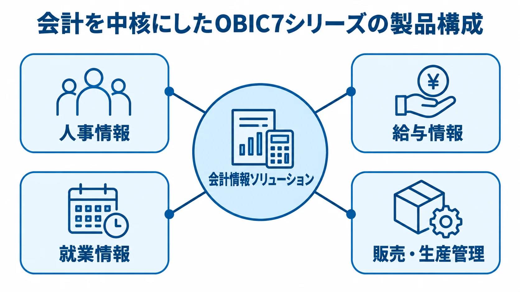 会計情報を中核に業務領域を組み合わせるOBIC7シリーズ 会計情報ソリューションを中心に、人事情報、給与情報、就業情報、販売・生産管理を配置したOBIC7の構成図。