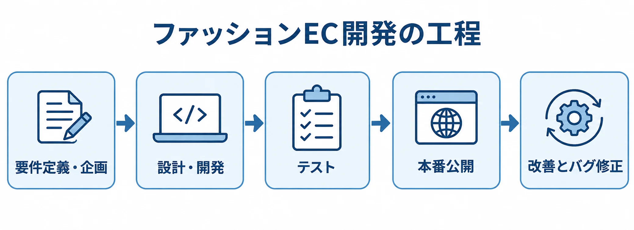 ファッションEC開発の工程とリリース後の改善 要件定義・企画から設計・開発、テスト、本番公開を経て、改善とバグ修正へ進むファッションEC開発の工程図。