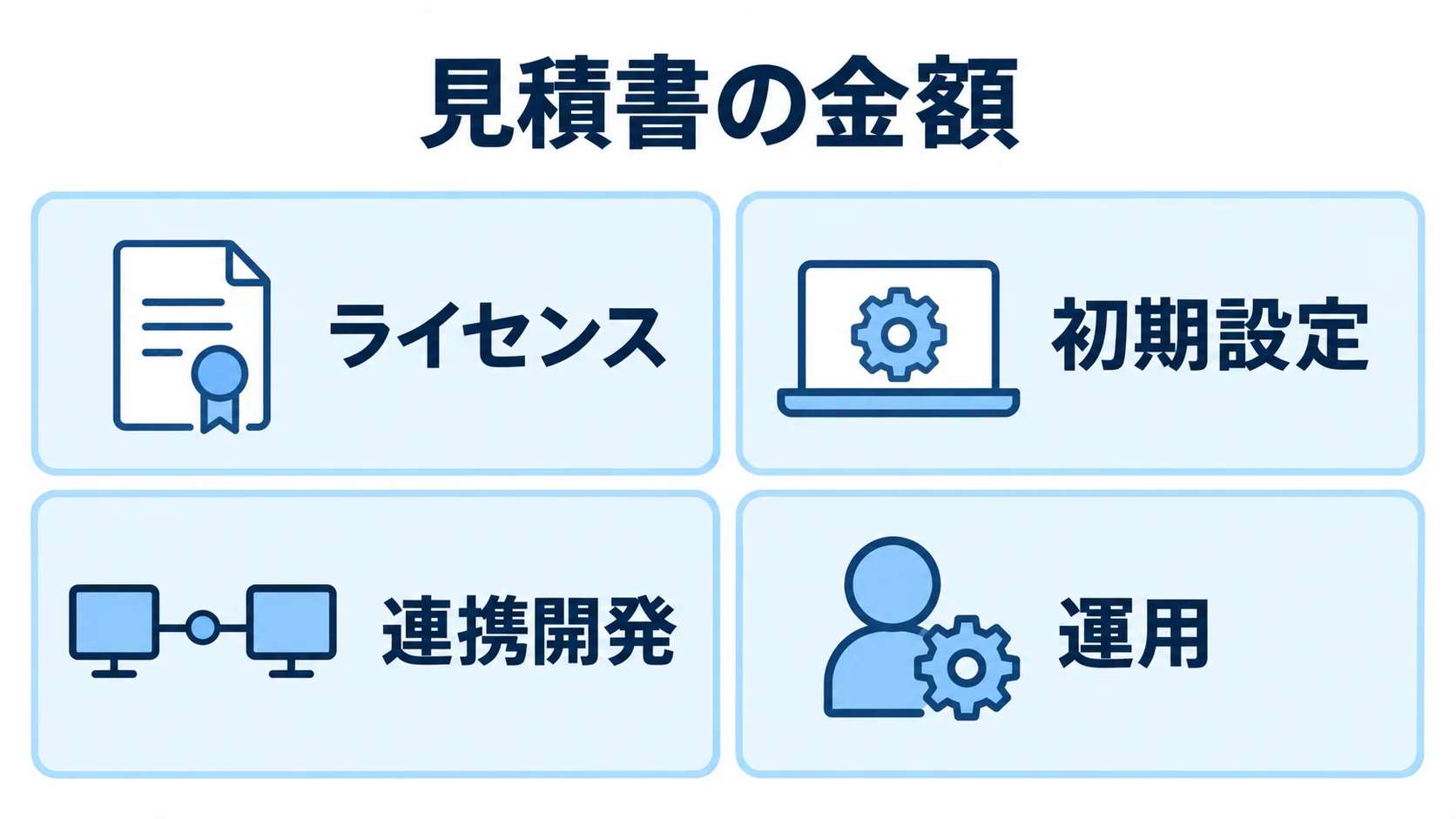 アクセス管理システムの見積書に含まれる主な費用項目を示した図 見積書の金額をライセンス、初期設定、連携開発、運用の4項目に分けた図です。