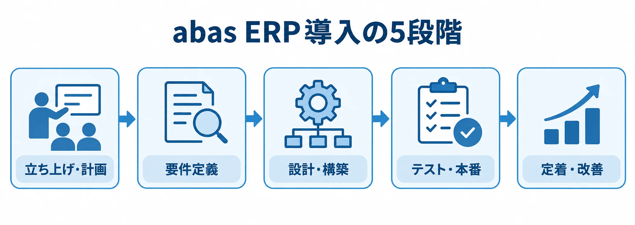 abas ERP導入の5段階を、立ち上げ・計画から定着・改善まで矢印で示した図解