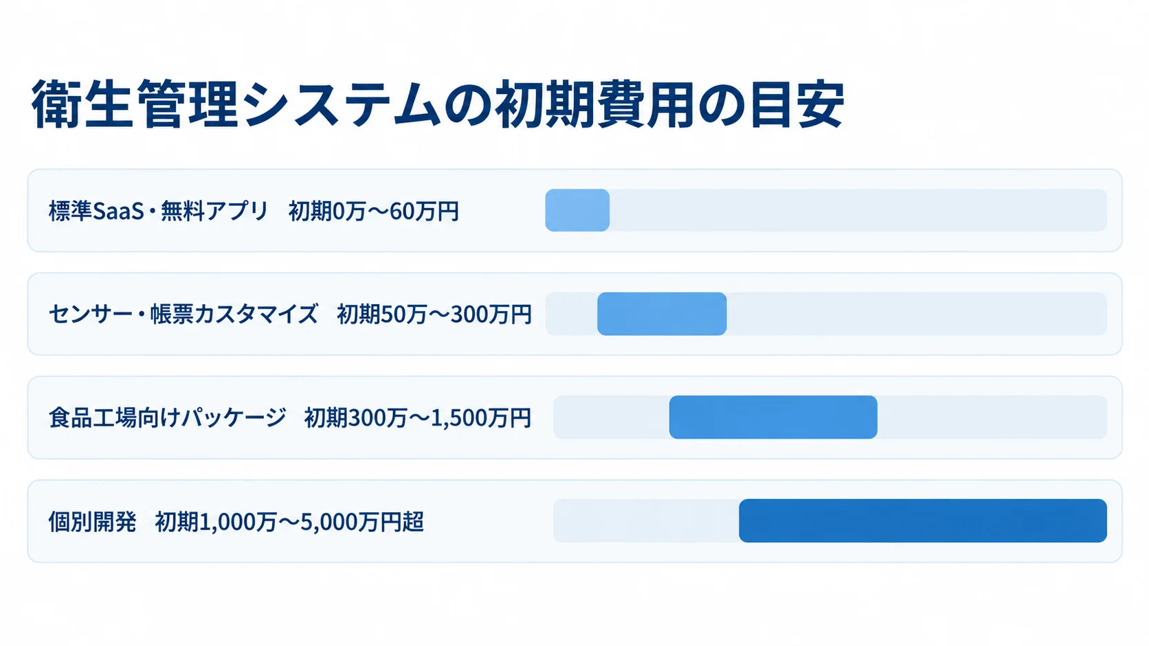 衛生管理システムの初期費用レンジ 標準SaaSから個別開発まで、衛生管理システムの初期費用レンジを4段階の横棒で比較した図。