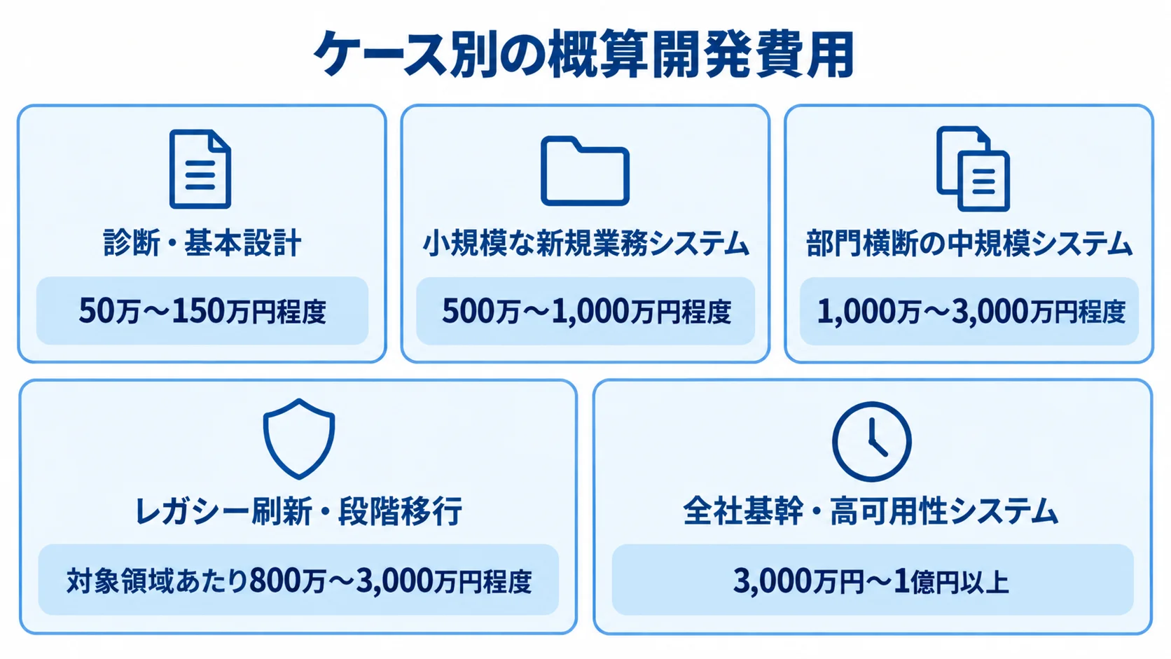 開発規模ごとの概算費用レンジ 診断・基本設計、小規模開発、中規模システム、レガシー刷新、全社基幹の5ケースについて、それぞれの概算開発費用を示した図解。