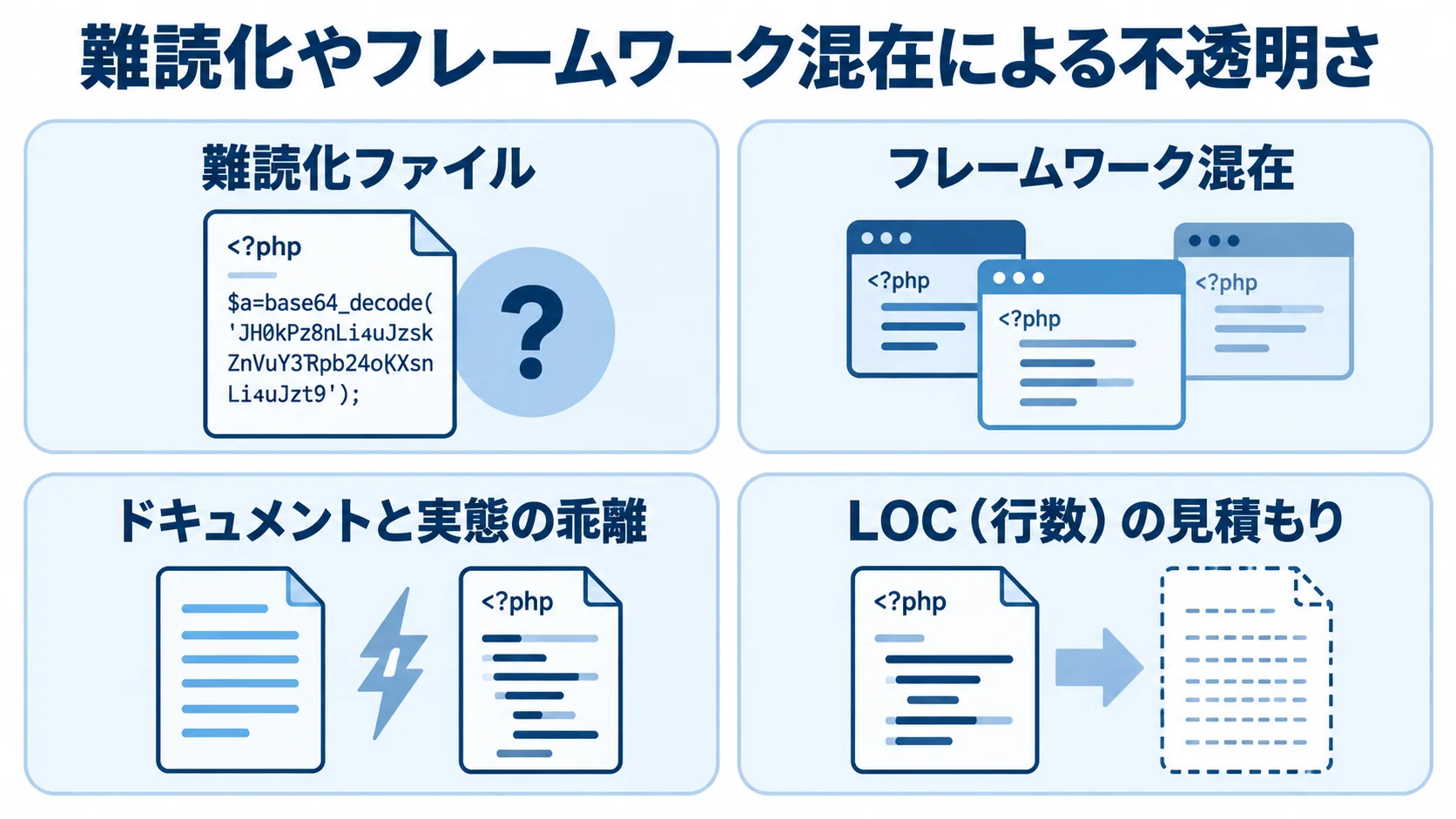 難読化ファイルやフレームワーク混在など、PHP解析で見通しにくい要因を4枚のパネルで示した図解。