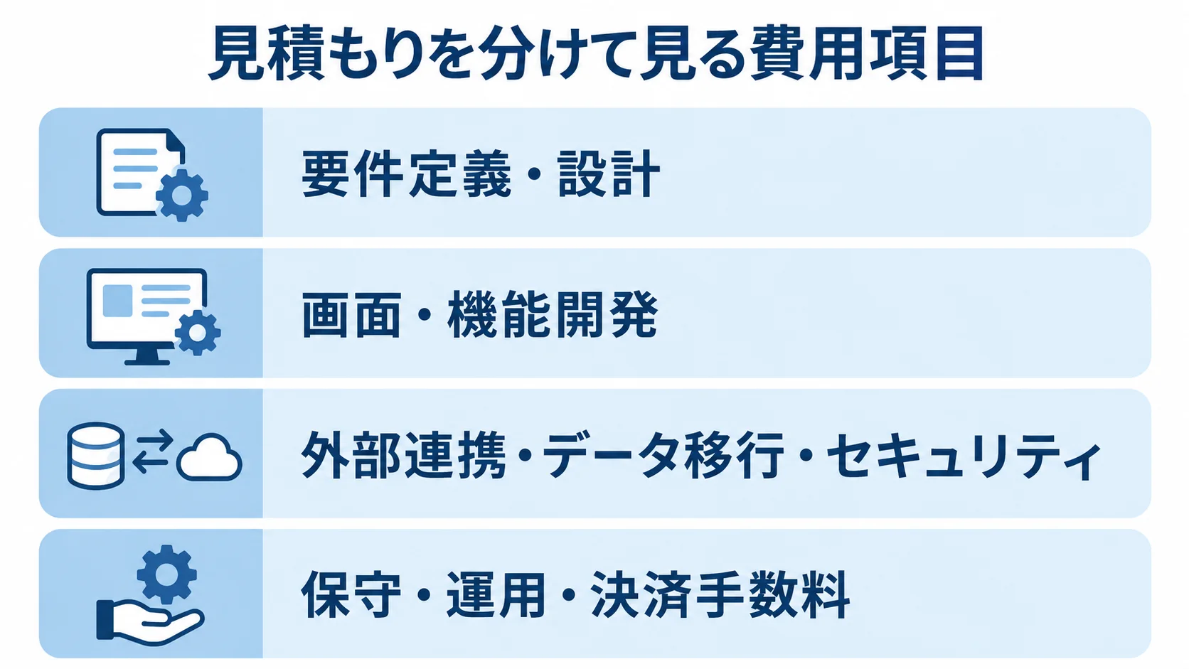 レッスン予約システムの見積もりを、要件定義・設計から保守・運用まで4層に分けた図。