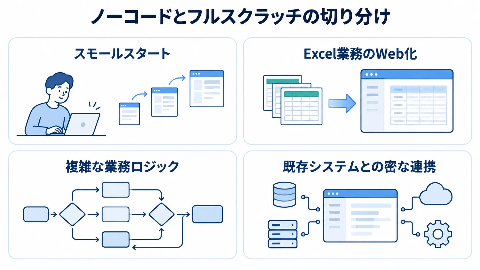 ノーコード/ローコードの適用範囲と制約 スモールスタートやExcel業務のWeb化と、複雑な業務ロジックや既存システムとの密な連携を並べた図。