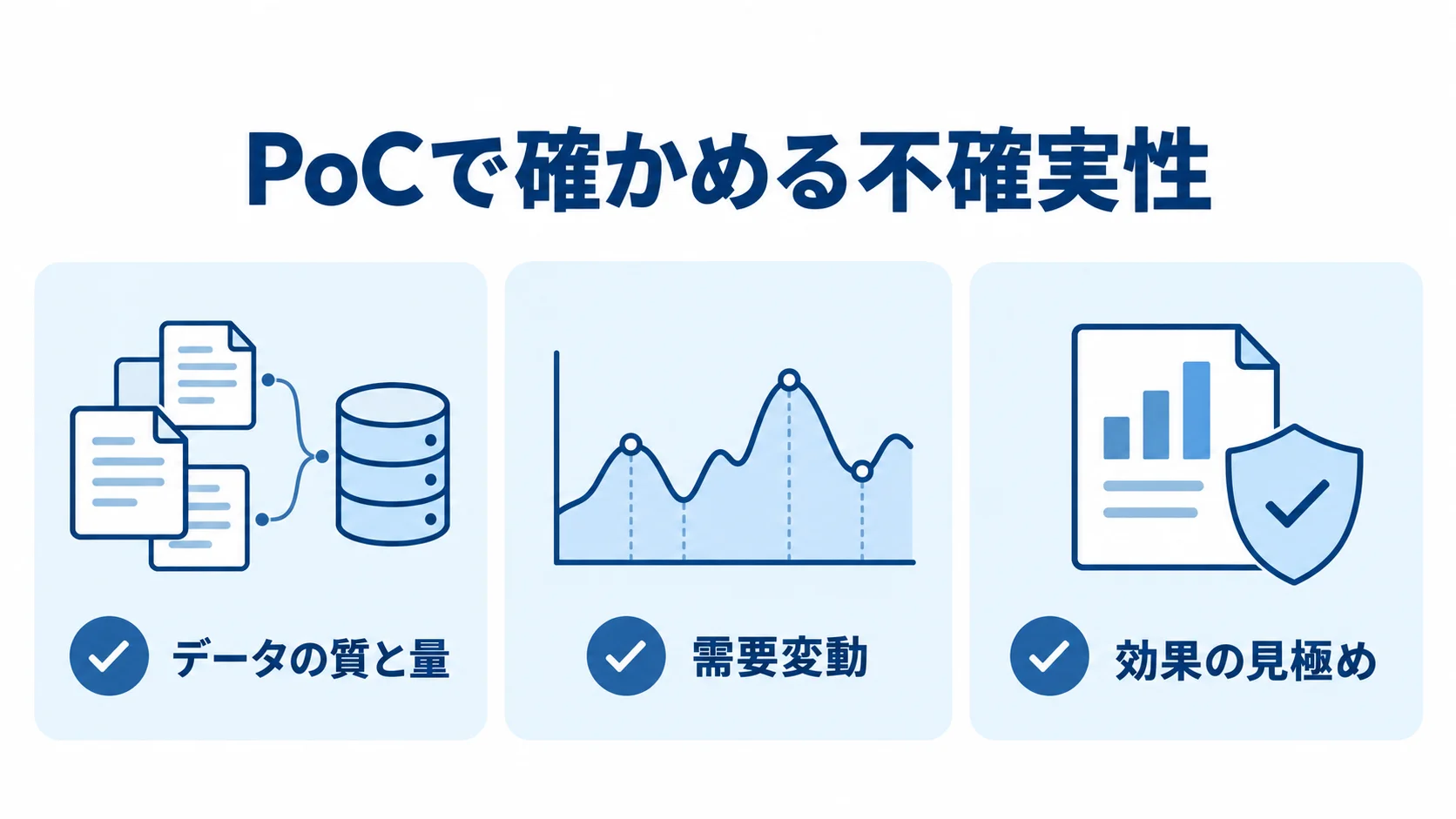 データの質と量、需要変動、効果の見極めをPoCで確かめる図解