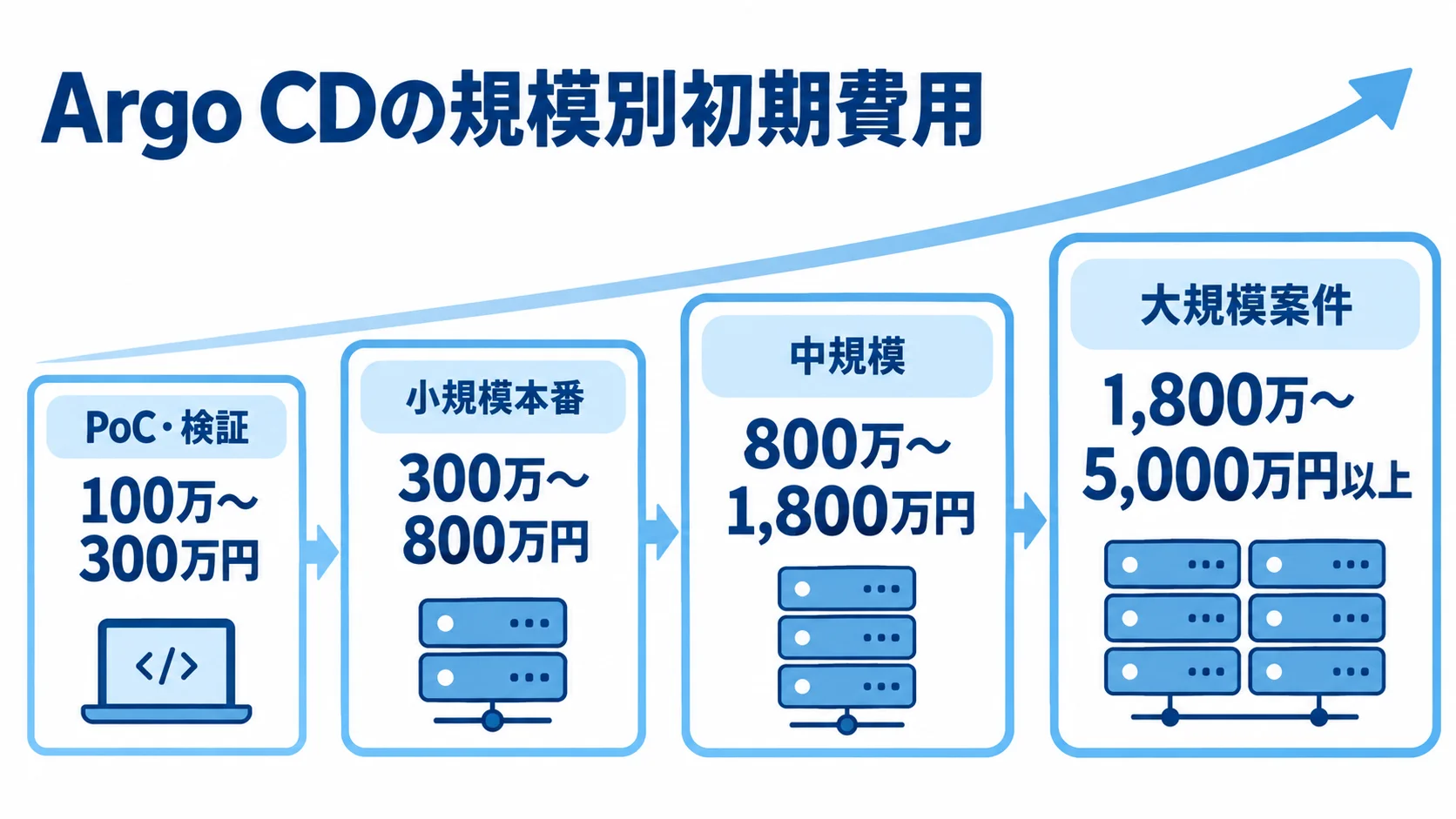 PoC・検証から大規模案件まで、Argo CDの規模別初期費用を4段階で示した図。
