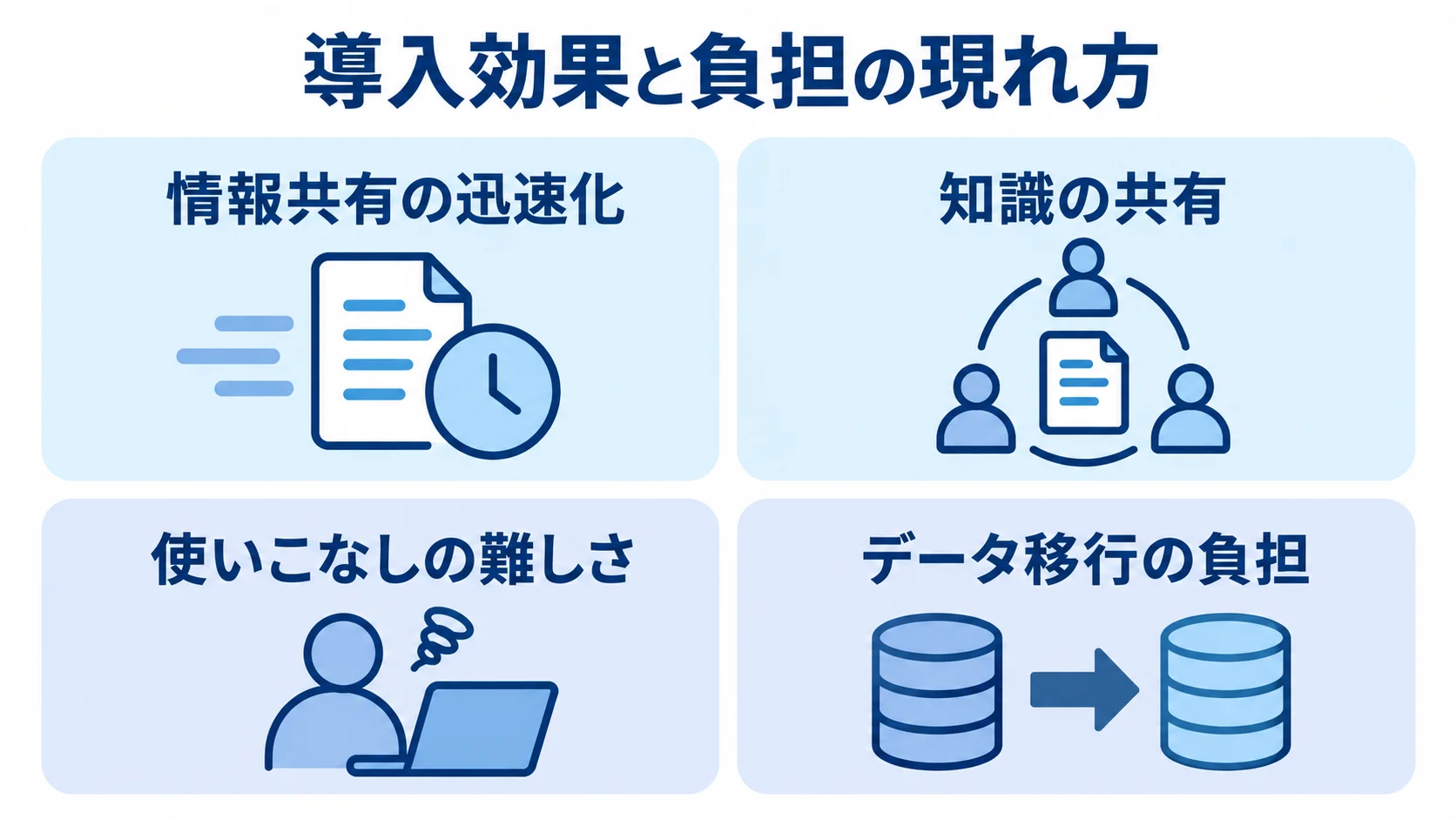 ナレッジマネジメントシステムの導入効果2項目と導入負担2項目をカードで示した図。