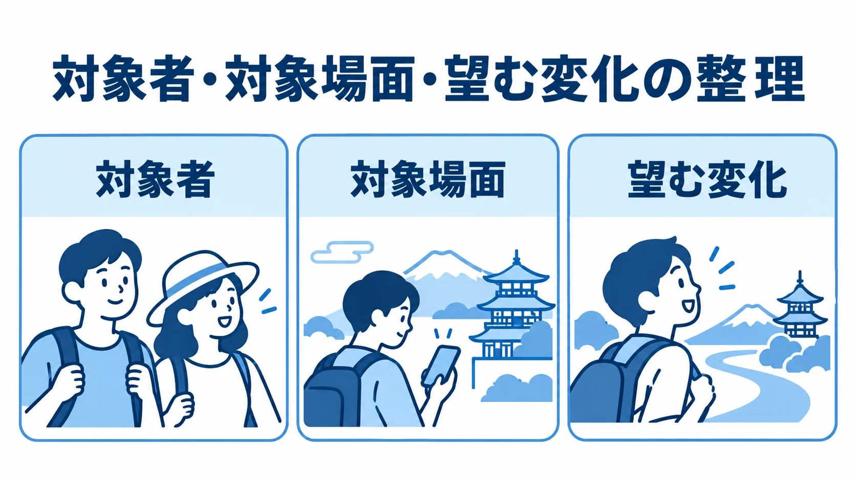 観光アプリ企画でそろえる3つの視点 観光アプリの企画を対象者、対象場面、望む変化の3枚のカードで整理した図。