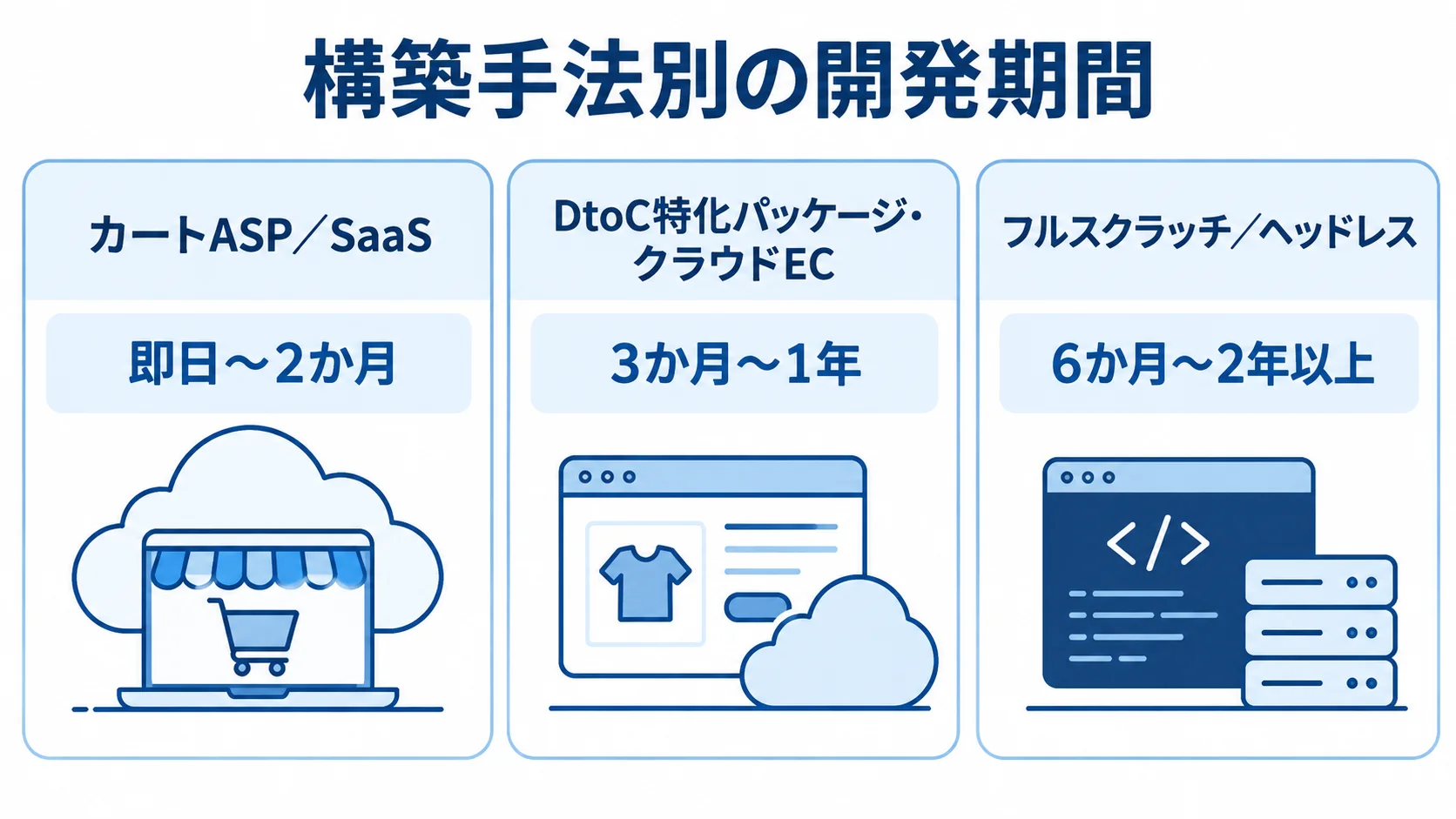 構築手法別に異なるDtoC ECサイトの開発期間を示す図 カートASP/SaaS、DtoC特化パッケージ・クラウドEC、フルスクラッチ/ヘッドレスの開発期間を3枚のパネルで比べた図解。