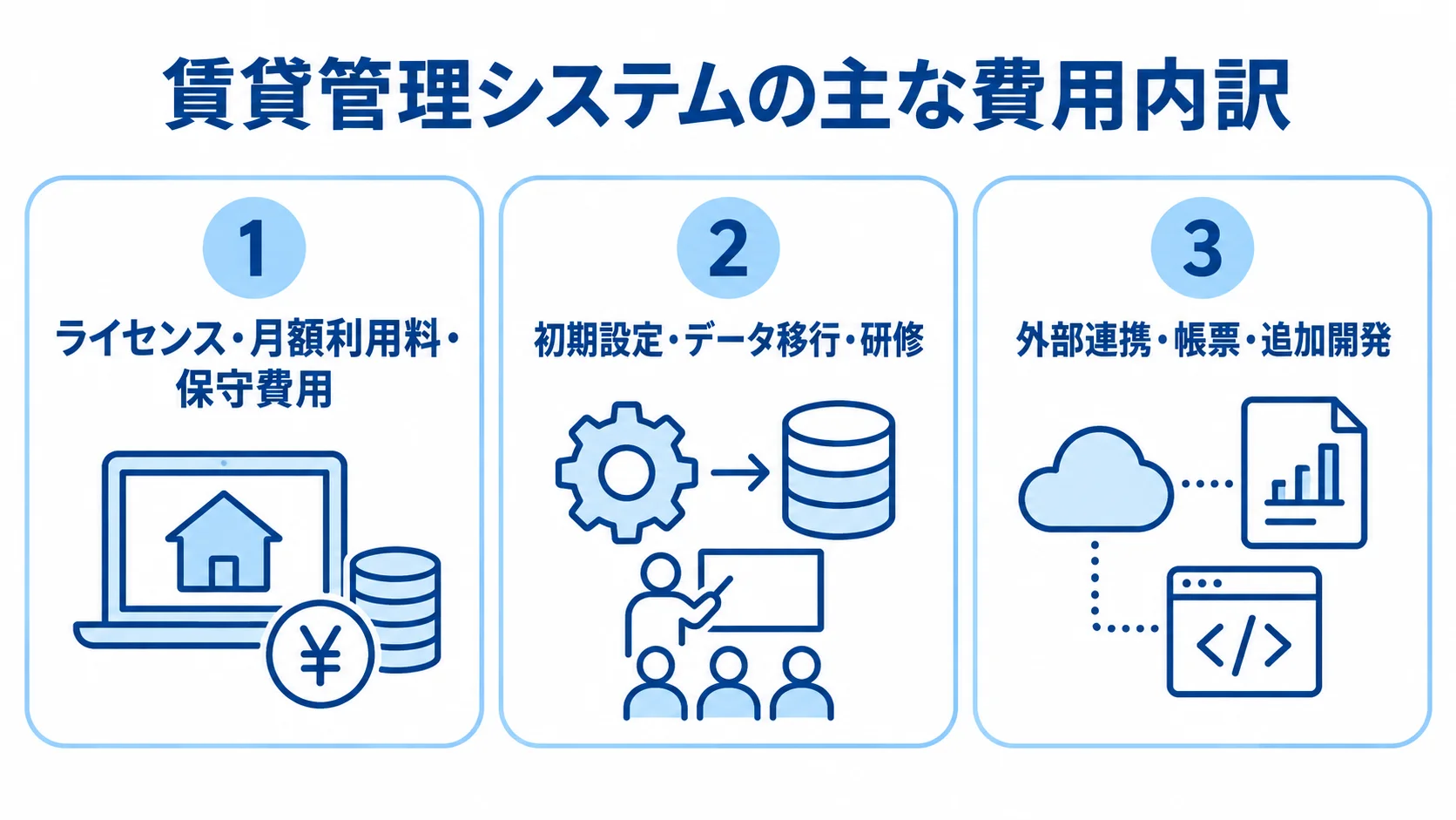 賃貸管理システムで確認する3つの費用領域を示す図解 賃貸管理システムの費用を、利用料・保守、初期作業、外部連携・追加開発の3領域に分けた図解。