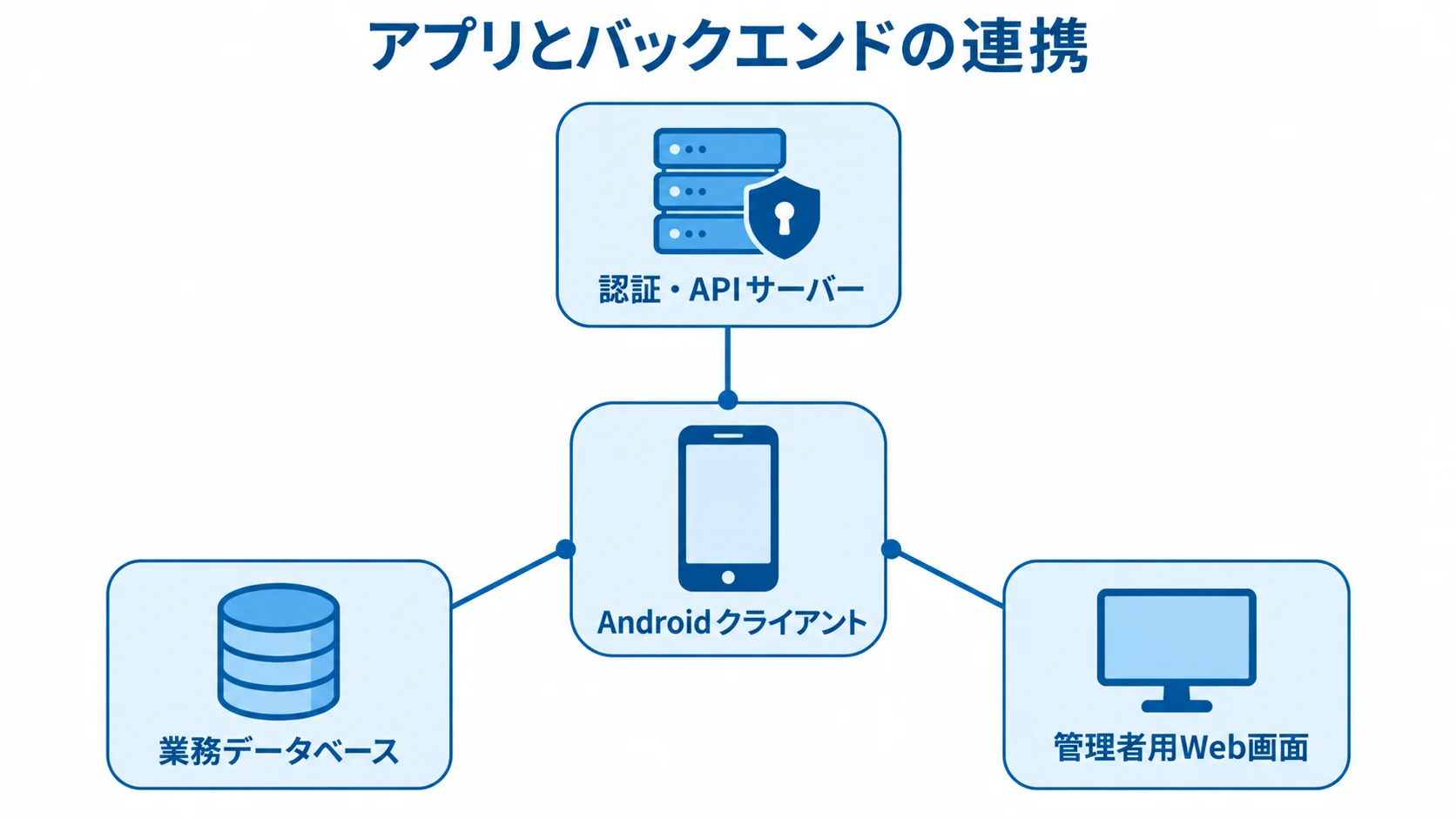 Android業務システムを構成するアプリ・サーバー・データ・管理画面 Androidクライアントを中心に、認証・APIサーバー、業務データベース、管理者用Web画面を接続した構成図。