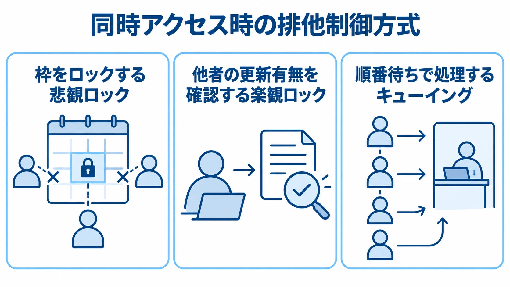 予約アプリの排他制御方式 予約枠の同時アクセスを制御する3つの方式を、枠ロック、更新確認、順番待ちのカードで示した図。
