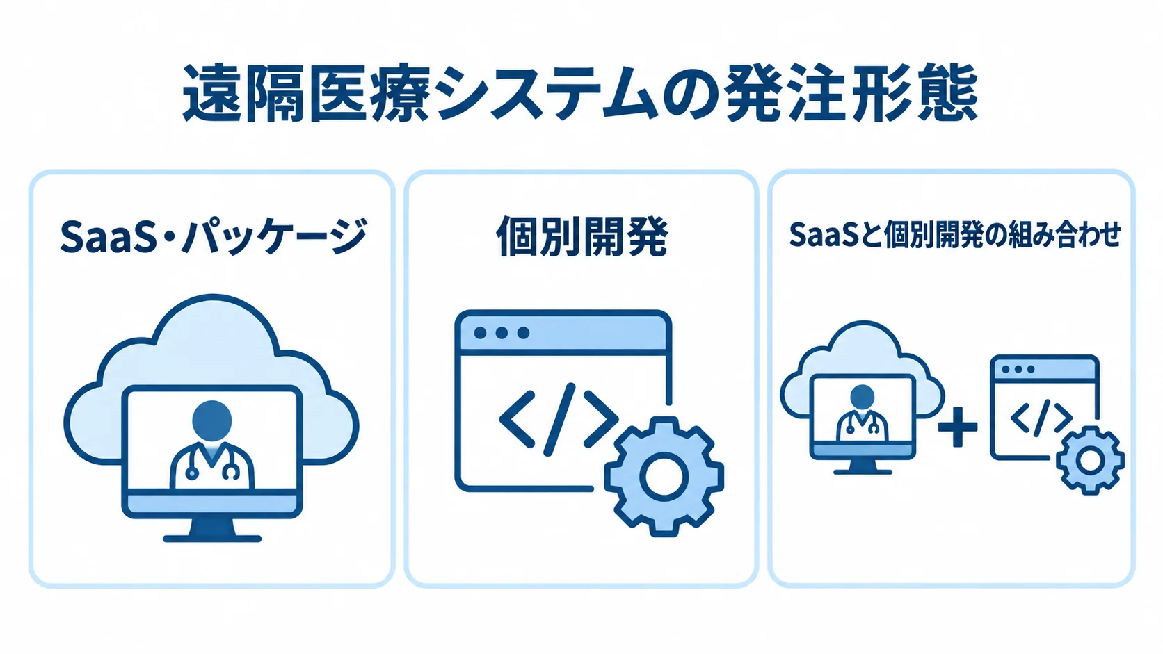 遠隔医療システムの発注形態を示す3つのパネル 遠隔医療システムの発注形態として、SaaS・パッケージ、個別開発、両者の組み合わせを並べた図。