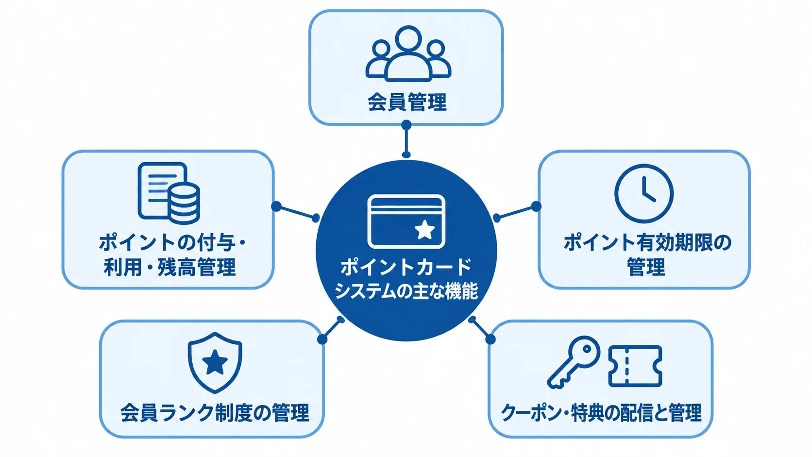 ポイントカードシステムの主な機能の関係 ポイントカードシステムを中央に、会員管理やポイント管理などの機能を周囲に配置した図