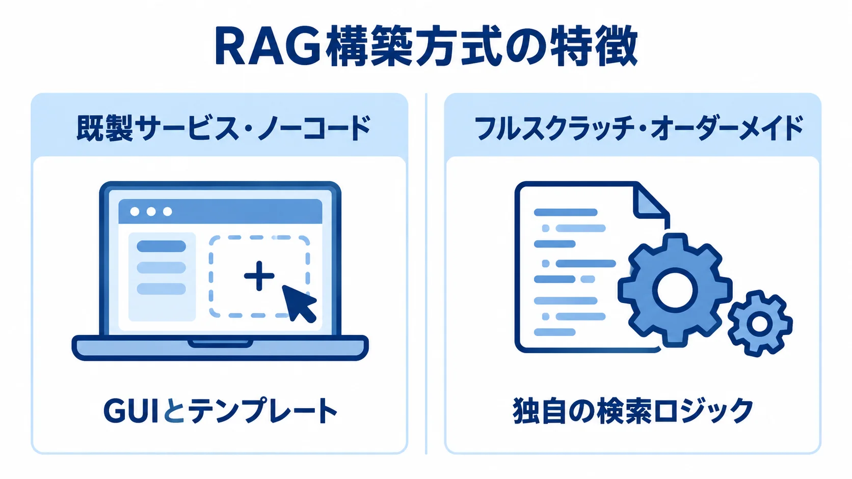 RAG構築方式ごとの実現方法を比較した図解 既製サービス・ノーコードとフルスクラッチ・オーダーメイドの特徴を左右に比べた図。