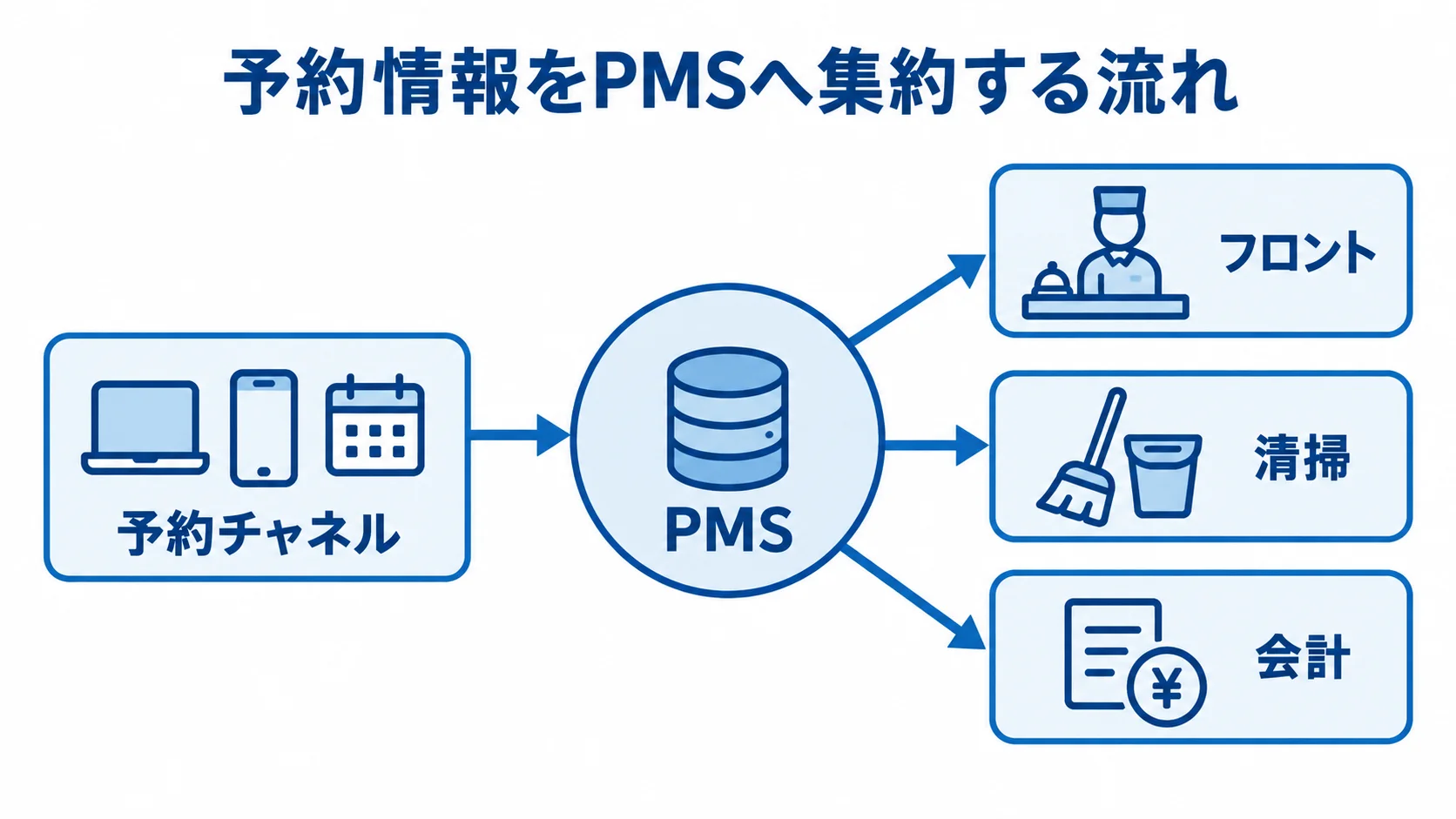 予約情報を集約するPMSと現場業務の関係を示す図 予約チャネルからPMSへ予約情報が集まり、フロント、清掃、会計がPMSを参照する図。
