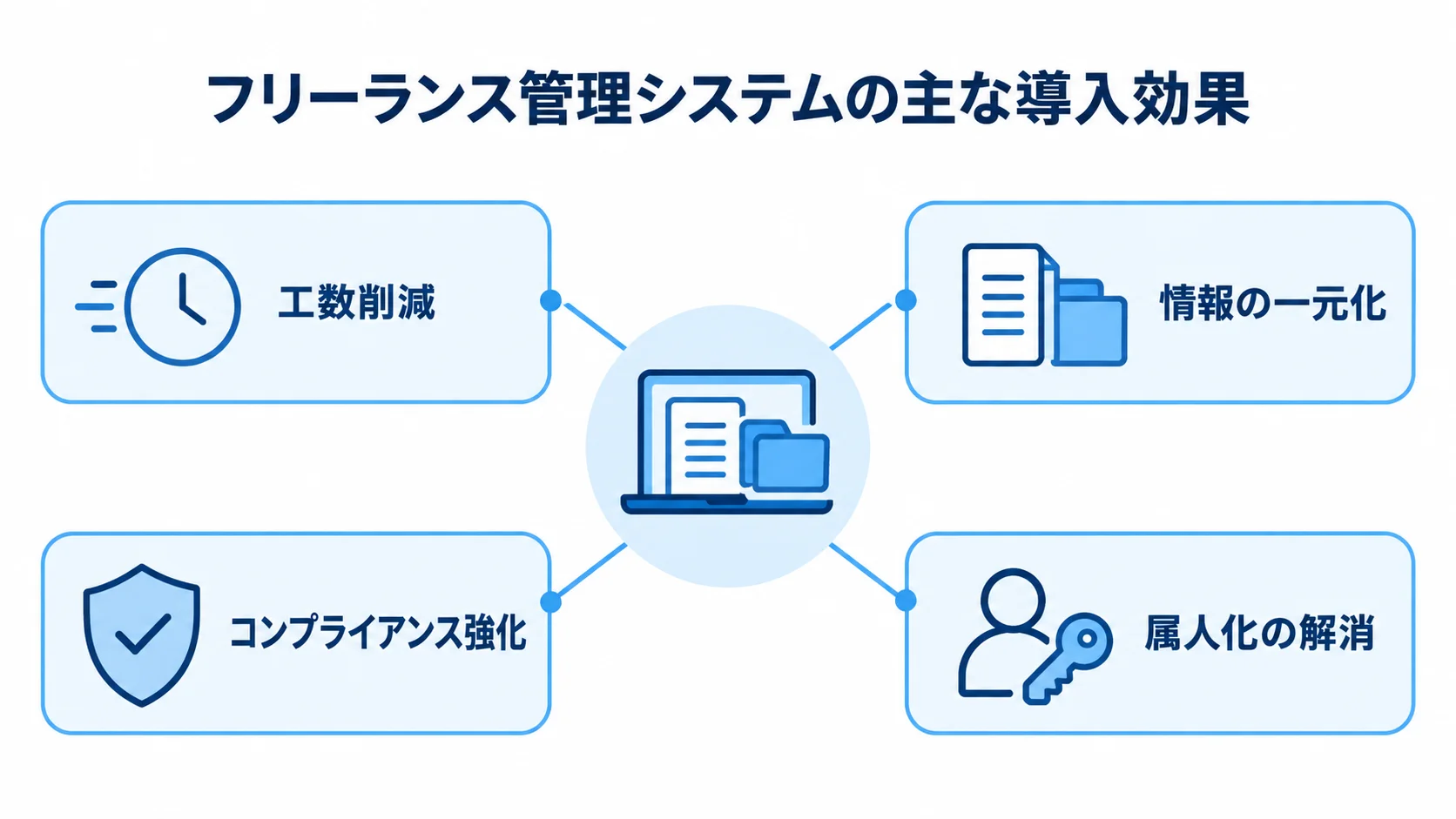 フリーランス管理システムの導入効果として、工数削減、情報の一元化、コンプライアンス強化、属人化の解消を示す図。