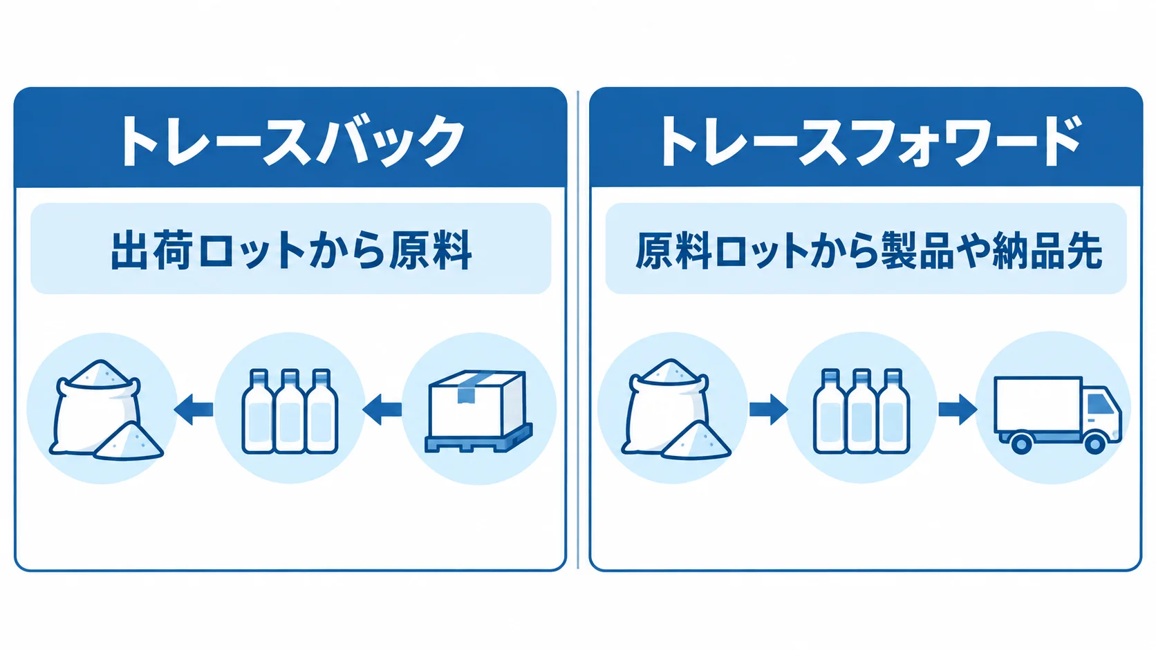 出荷ロットと原料ロットを起点にした追跡方向の比較 トレースバックは出荷ロットから原料へ、トレースフォワードは原料ロットから製品や納品先へたどる図です。