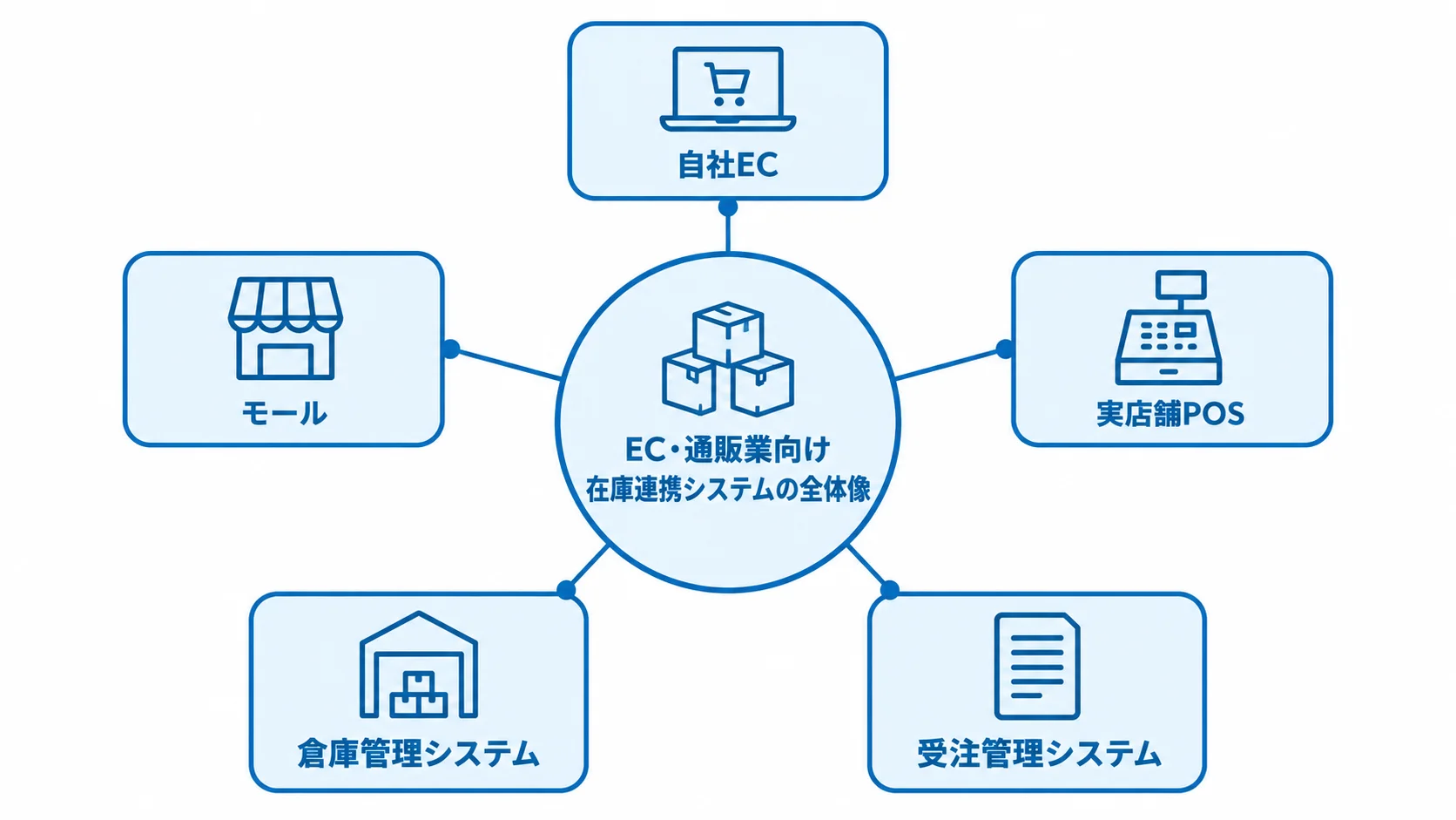 在庫連携システムの主な接続先 在庫連携システムを中心に、自社ECやモール、POS、倉庫管理、受注管理をつなぐ図