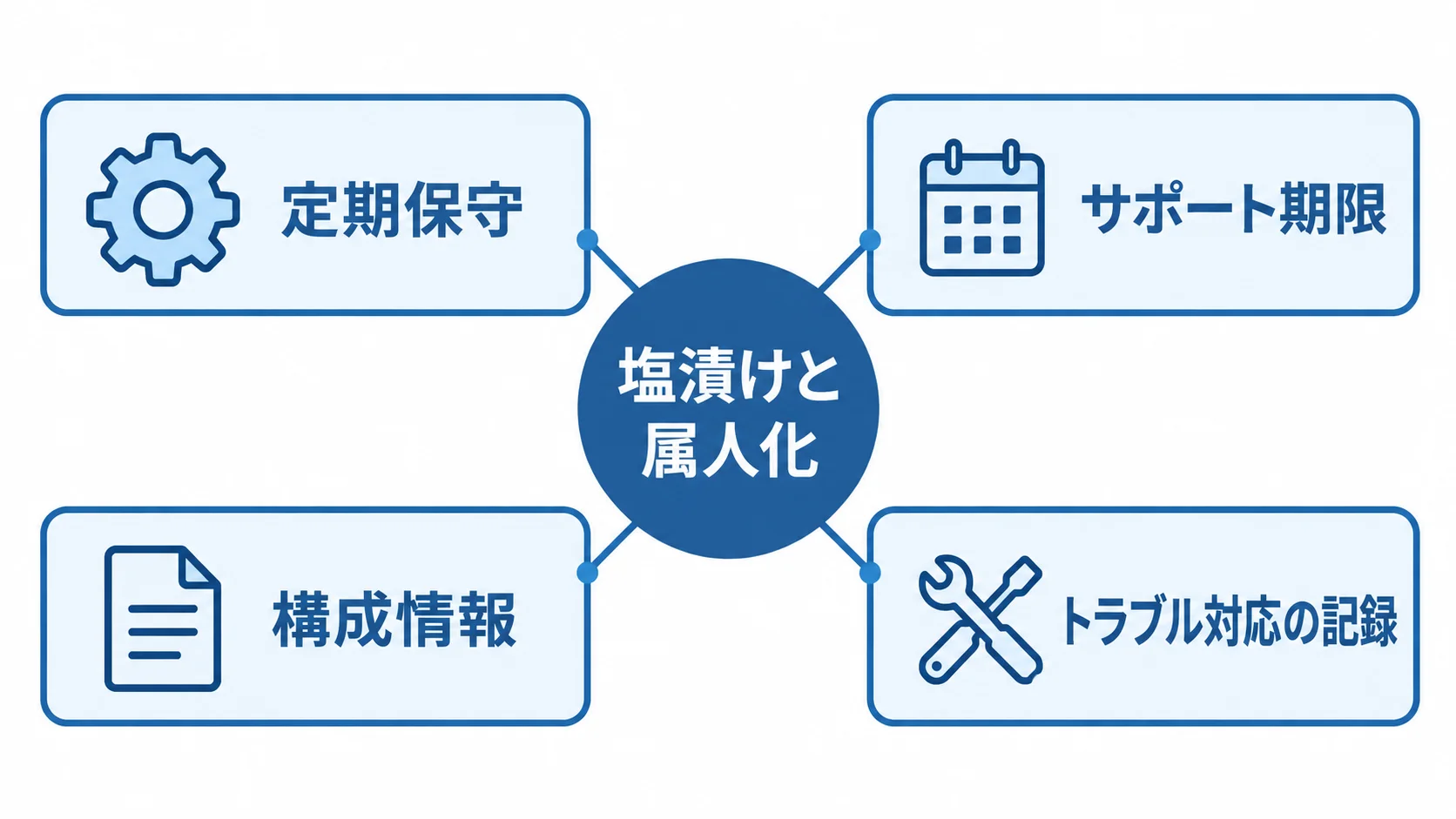 塩漬けと属人化を防ぐ維持管理の項目 塩漬けと属人化を防ぐ維持管理の要素として、定期保守、サポート期限、構成情報、トラブル対応の記録を示す図。