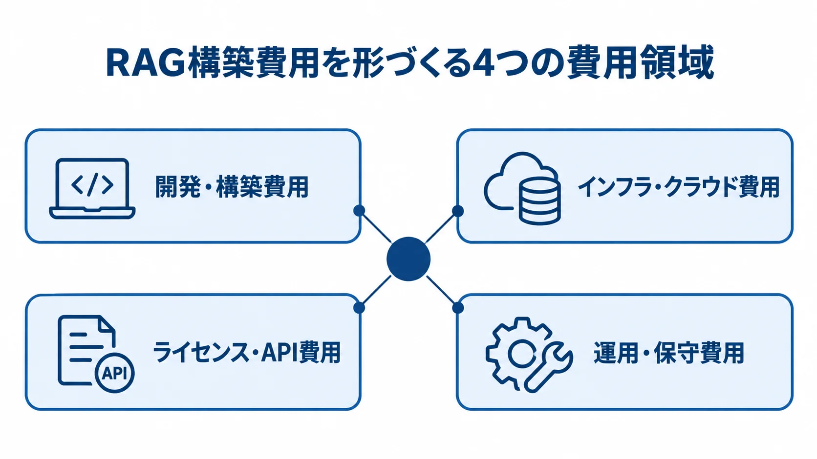 RAG構築費用の4つの領域 RAG構築費用を開発・構築、インフラ・クラウド、ライセンス・API、運用・保守の4領域に分けた図。