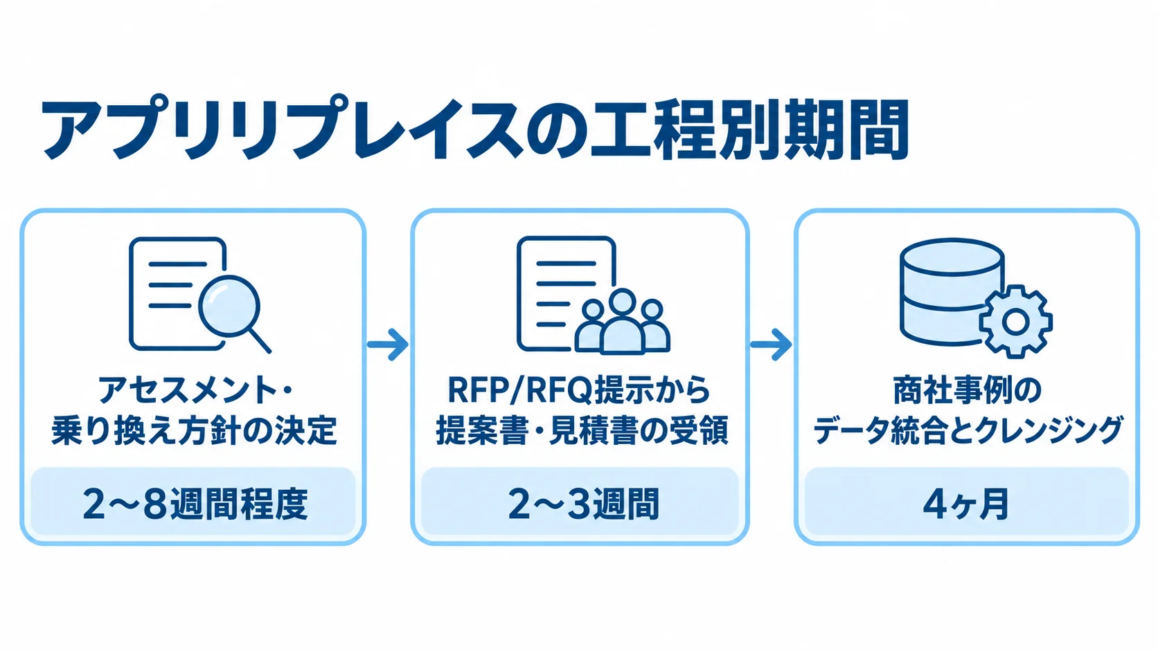 アプリリプレイスで期間を要する上流工程とデータ移行の図解。 アセスメント、提案書の受領、商社事例のデータ統合とクレンジングを期間とともに矢印でつないだ図。