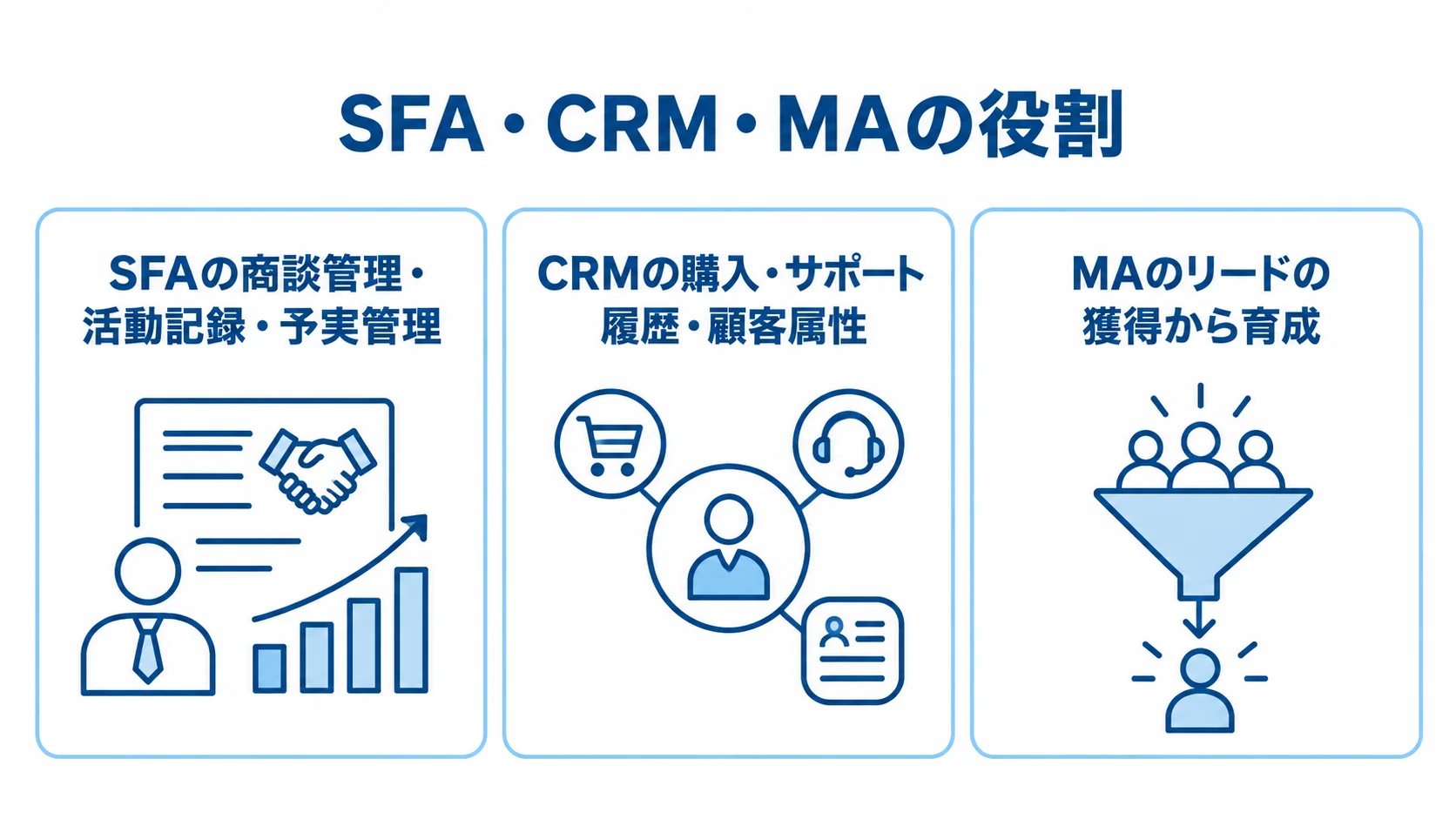 SFA・CRM・MAの役割の整理 SFA、CRM、MAの管理情報と役割を3つのカードで示した図