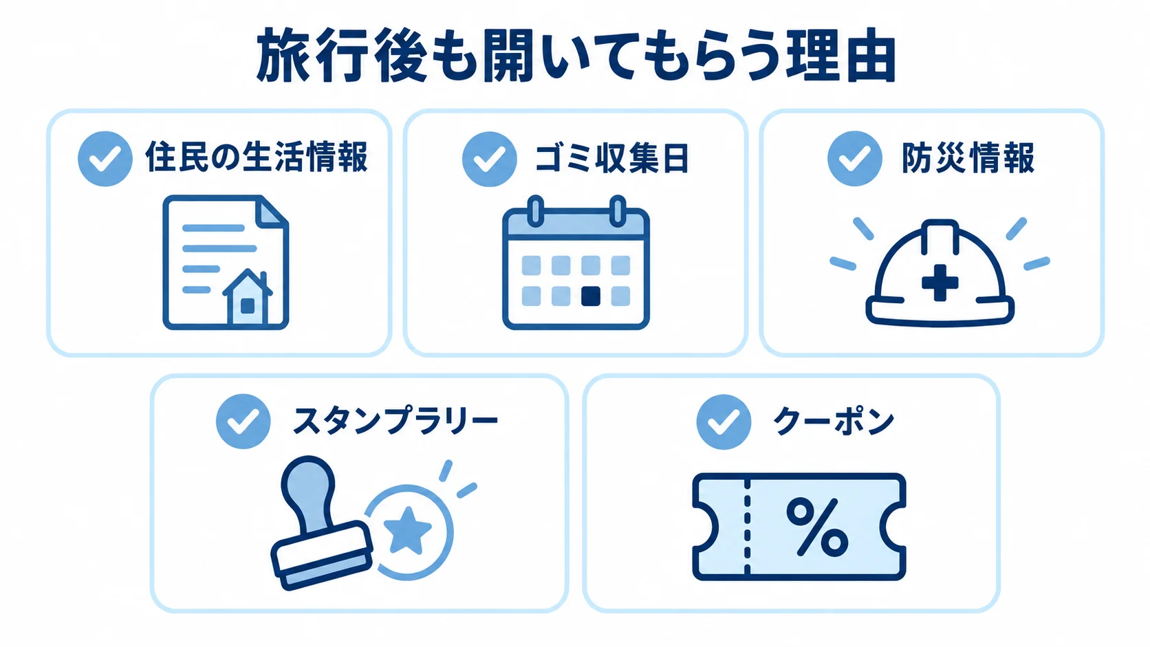 旅行後も開いてもらう理由になる日常機能と再訪の動機 旅行後も開いてもらう理由として、住民の生活情報や防災情報、スタンプラリー、クーポンを並べた図。