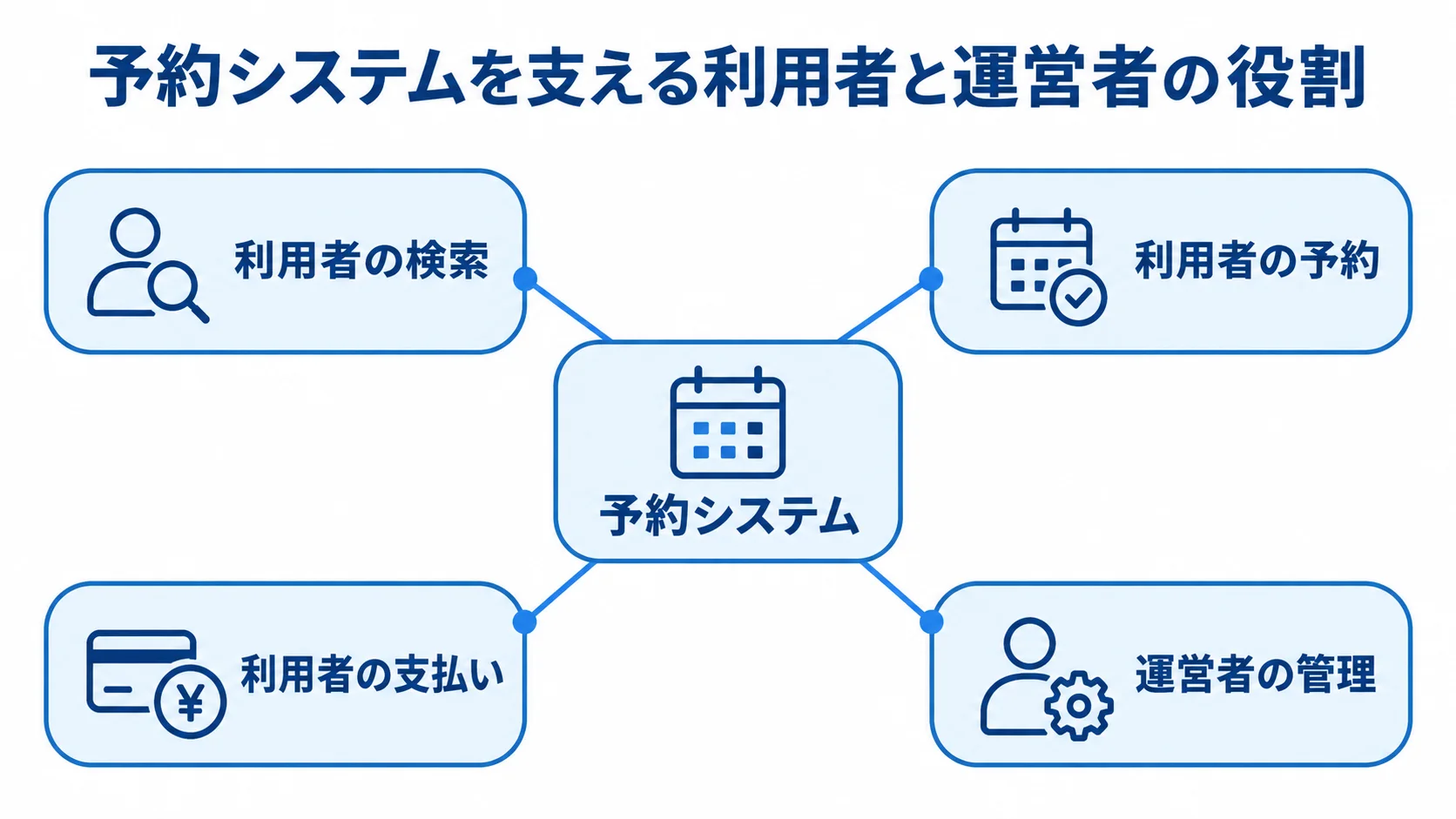 予約システムを支える利用者と運営者の役割 中央の予約システムから利用者の検索・予約・支払いと運営者の管理へつながる図解。