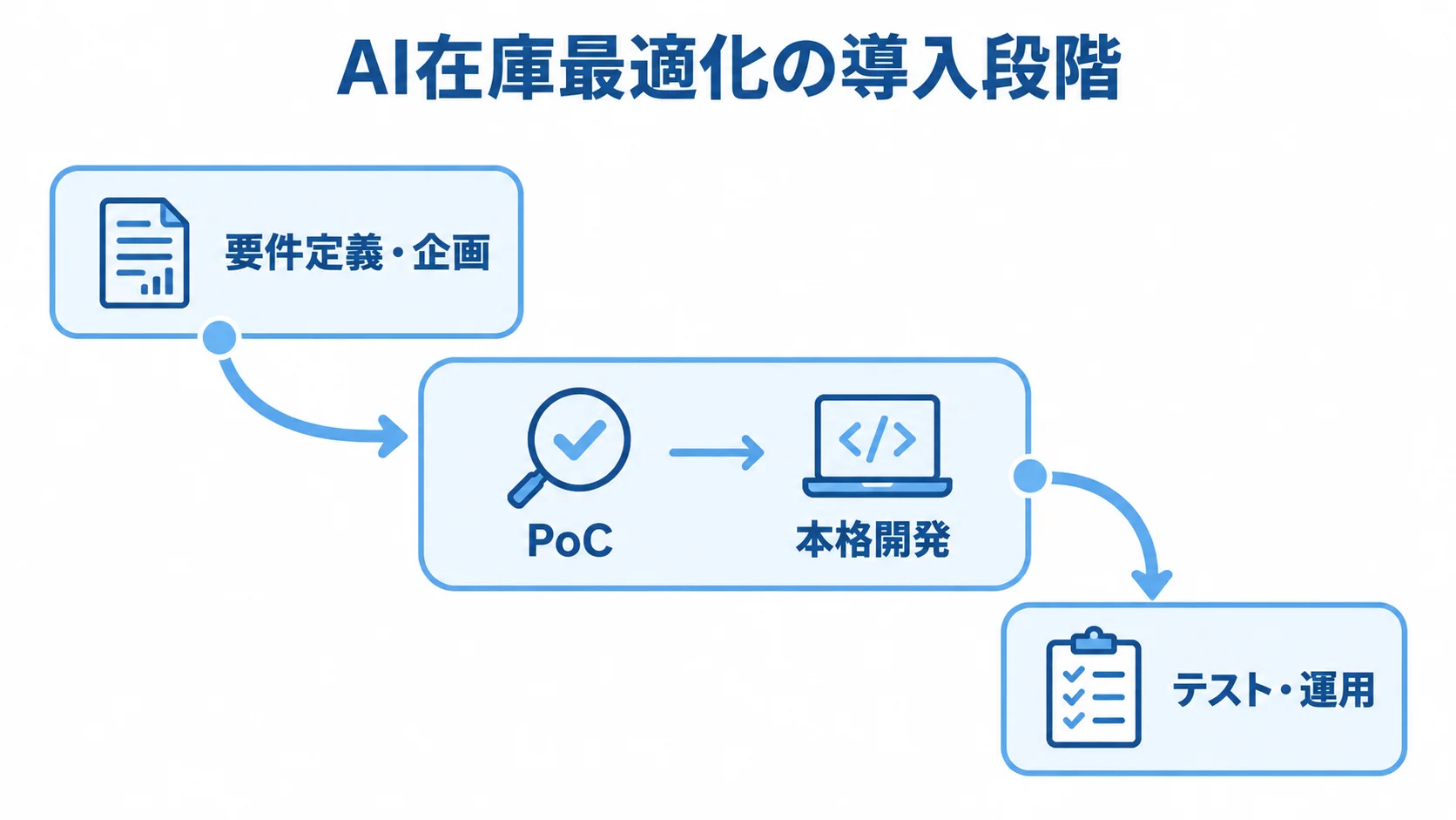 AI在庫最適化を要件定義・企画からPoC、本格開発、テスト・運用へ進める流れの図。