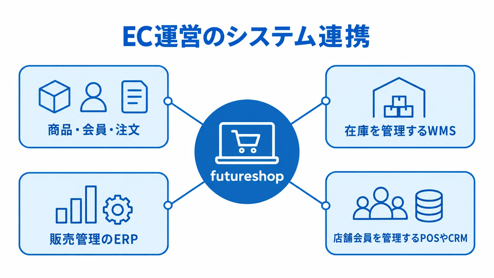 futureshopを中心に商品・会員・注文とWMS、ERP、POSやCRMを配置したシステム連携図です。