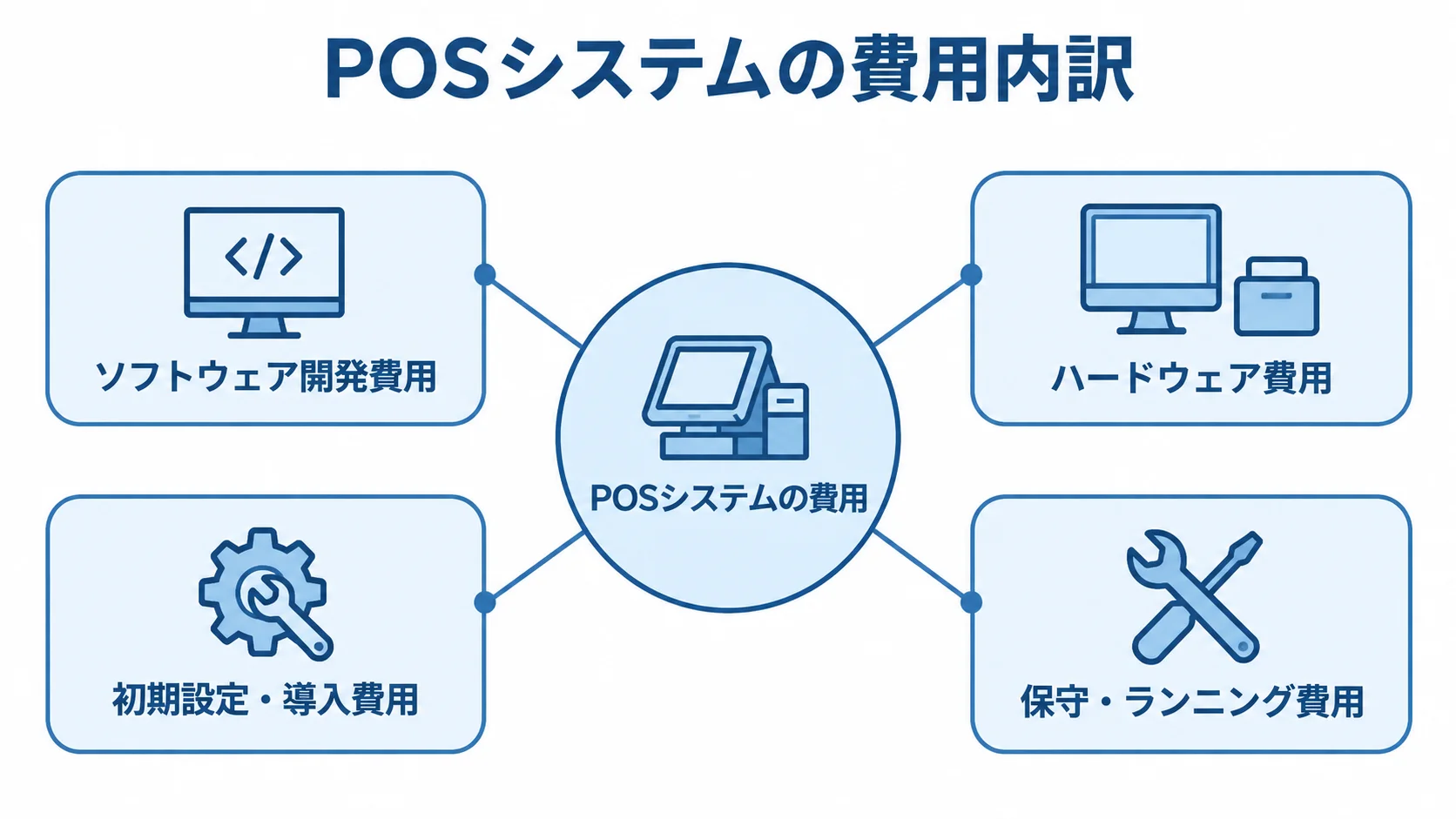 POSシステムの費用をソフトウェア開発、ハードウェア、初期設定・導入、保守・ランニングの4項目に分けた図。