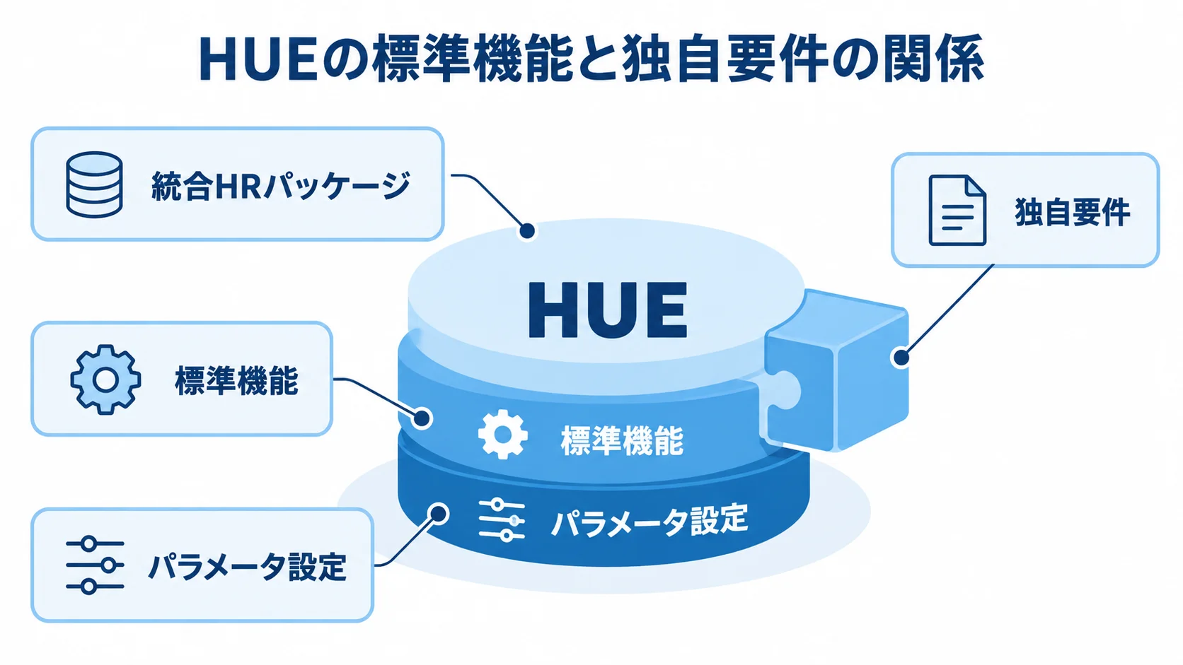 HUEの標準機能と独自要件の関係を示す図解。 HUEの標準機能とパラメータ設定を土台に、独自要件を差分として扱う構成図。