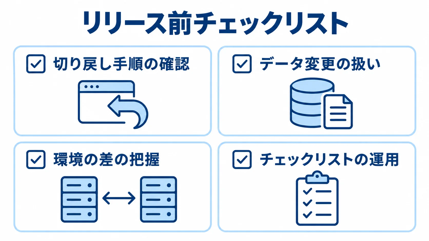 リリース前に確認する事故への備え 切り戻し手順、データ変更、環境差、直前確認の4項目を示すリリース前チェックリストの図解。