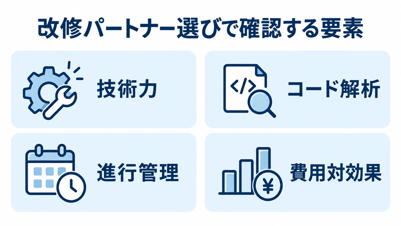 レガシーシステム改修パートナー選びの確認要素 レガシーシステム改修パートナー選びで確認する技術力、コード解析、進行管理、費用対効果を4枚のカードに整理した図。