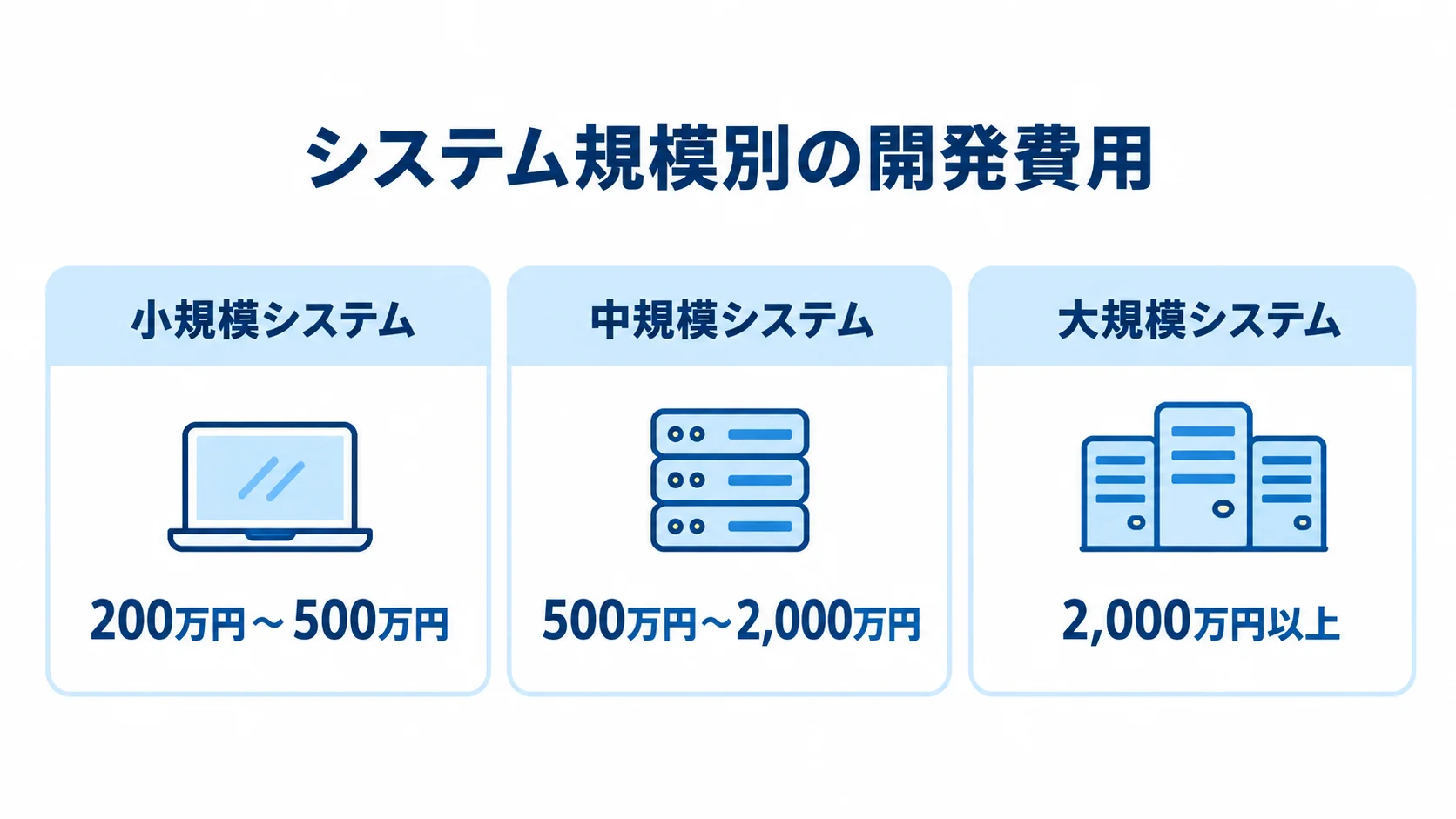 スクラッチ開発のシステム規模別費用 小規模・中規模・大規模システムの開発費用目安を並べた図解。