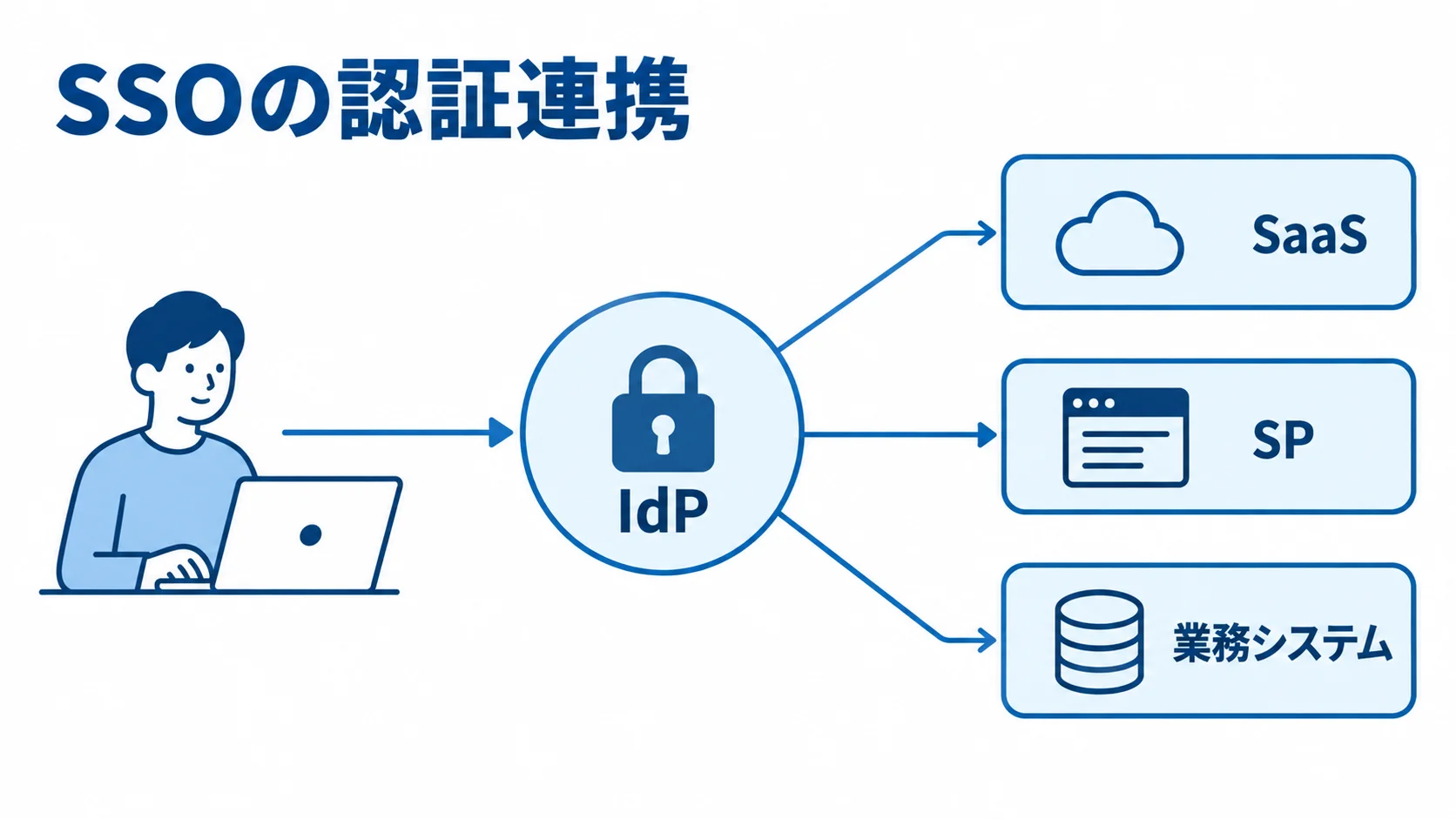 IdPでの認証と利用先の関係を示す図 IdPでの認証とSP、SaaS、業務システムへのアクセス関係を示す図