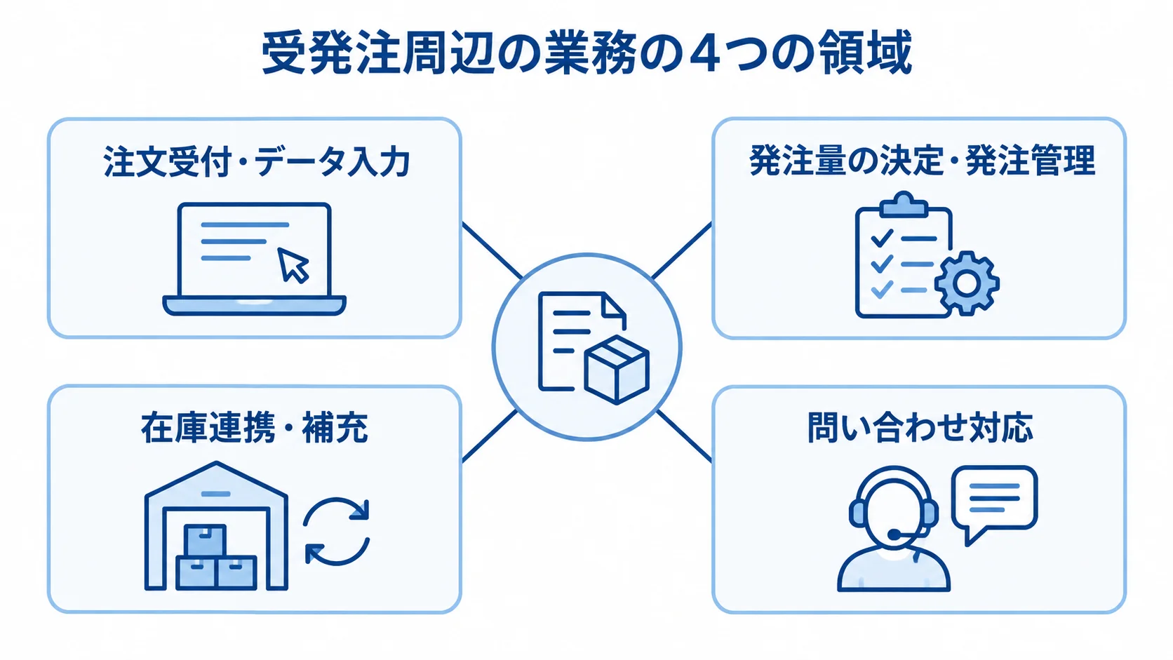 受発注周辺の業務における4つの活用領域 受発注周辺の業務を、注文受付、発注管理、在庫連携、問い合わせ対応の4領域に分けた図。