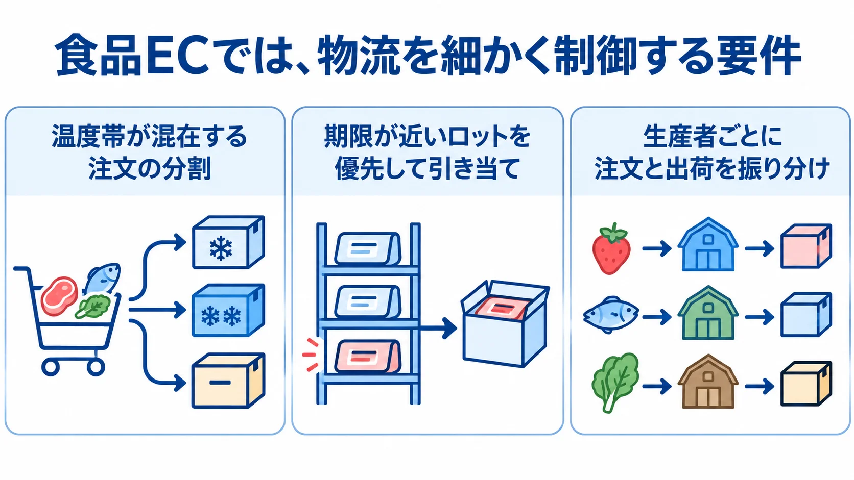 食品ECでフルスクラッチが必要になる物流要件 食品ECの物流要件を、温度帯別の注文分割、期限が近いロットの優先引当、生産者ごとの出荷に分けた図。