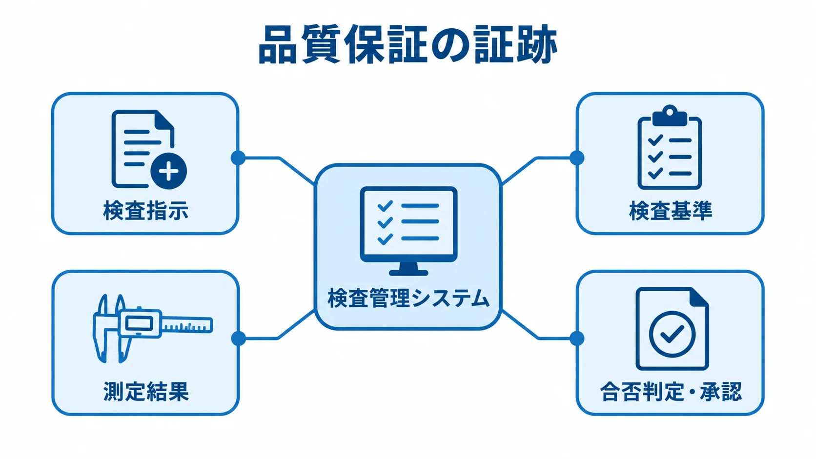 検査管理システムが扱う品質保証の証跡を示した図。 検査管理システムを中心に、検査指示、検査基準、測定結果、合否判定・承認がつながる図。