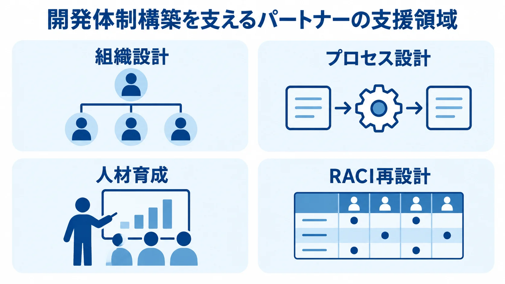 開発体制構築で確認したいパートナーの支援領域 開発体制構築を支えるパートナーの支援領域として、組織設計、プロセス設計、人材育成、RACI再設計を並べた図解。