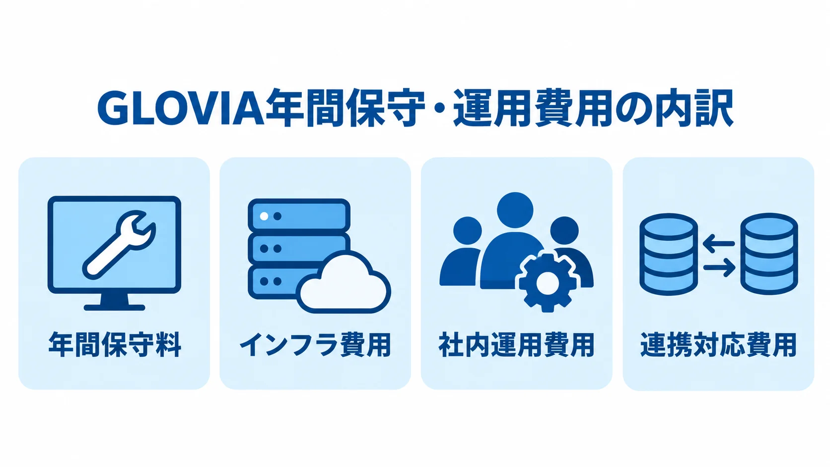 GLOVIAの年間保守・運用費用を構成する4項目 GLOVIAの稼働後に継続する年間保守料、インフラ費用、社内運用費用、連携対応費用を4枚のパネルで示した図。