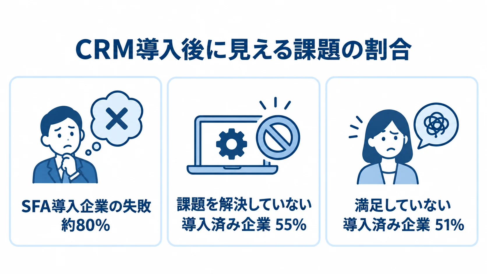 SFA導入企業の失敗約80%、課題未解決55%、不満足51%を並べた3枚のパネル図。