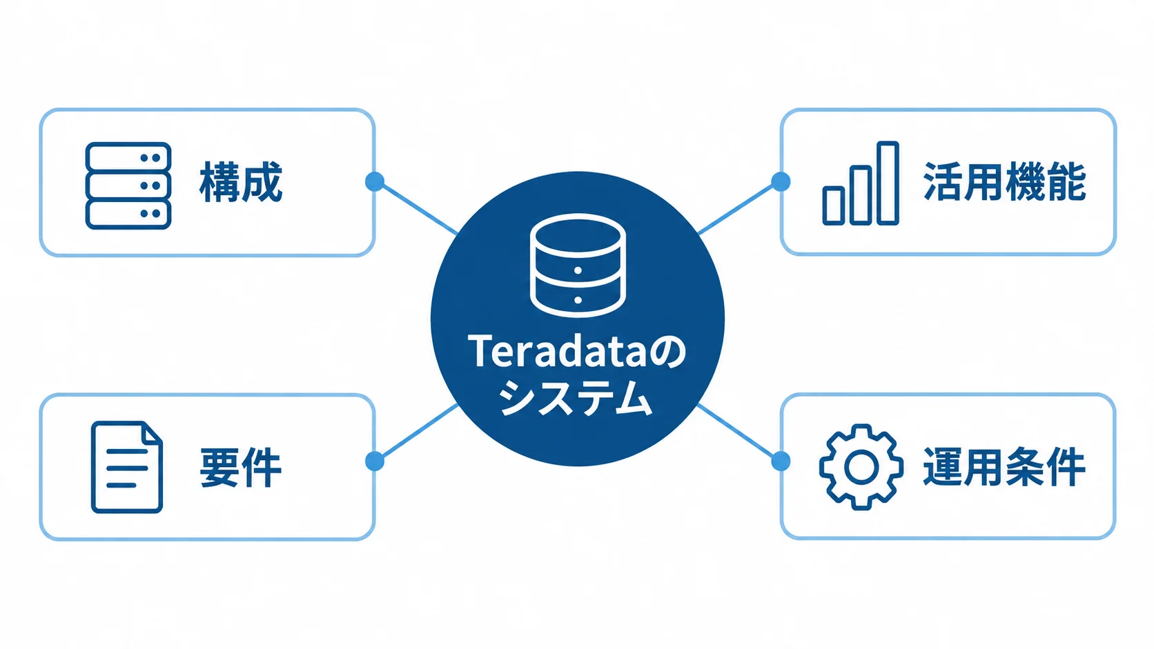Teradataのシステムを構成する4つの観点を示した図。 Teradataのシステムを中心に、構成、活用機能、要件、運用条件を周囲に示した図。
