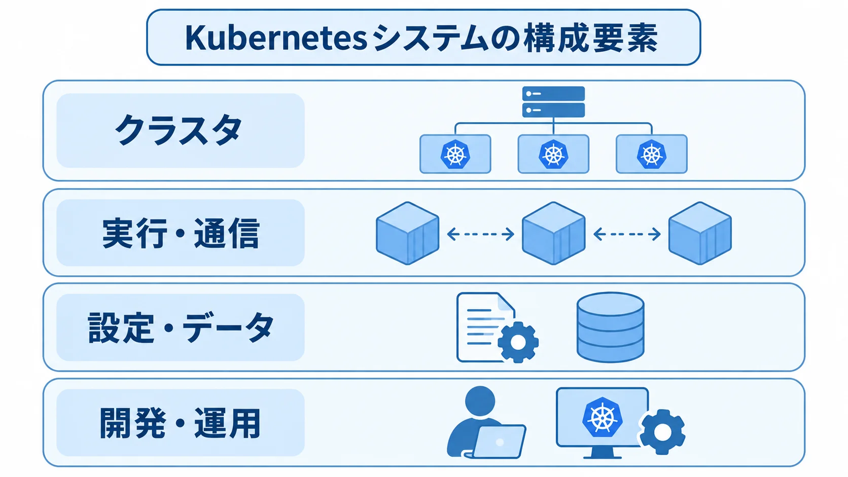 Kubernetesシステムを構成する4つの領域 Kubernetesシステムをクラスタ、実行・通信、設定・データ、開発・運用の4層で示した図解。